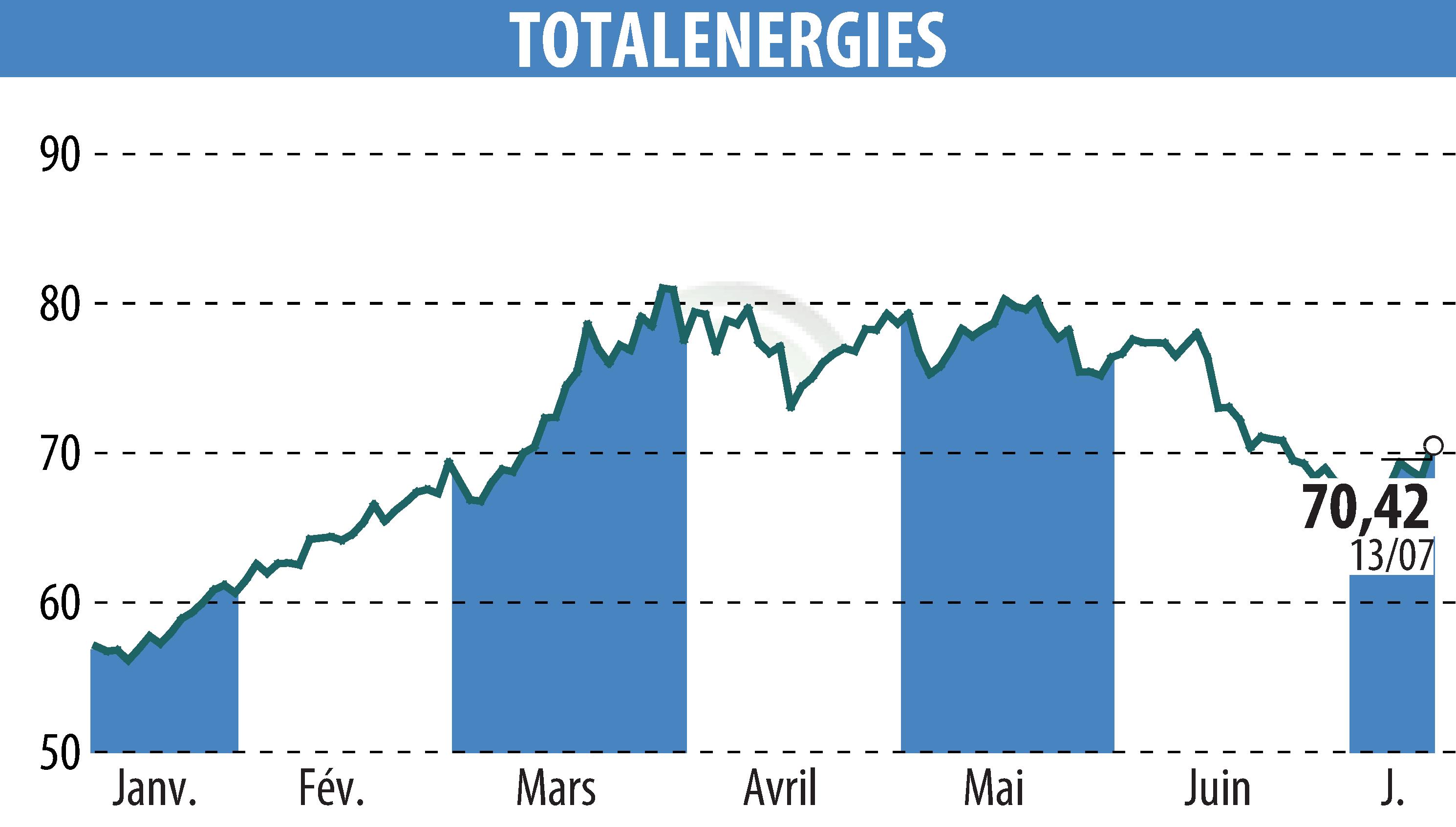 Graphique de l'évolution du cours de l'action TOTALENERGIES (EPA:TTE).