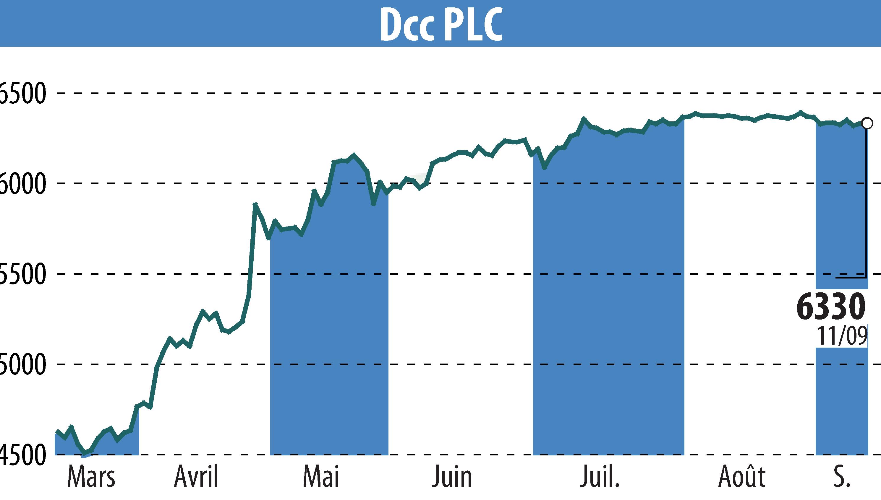 Graphique de l'évolution du cours de l'action DCC Plc (EBR:DCC).