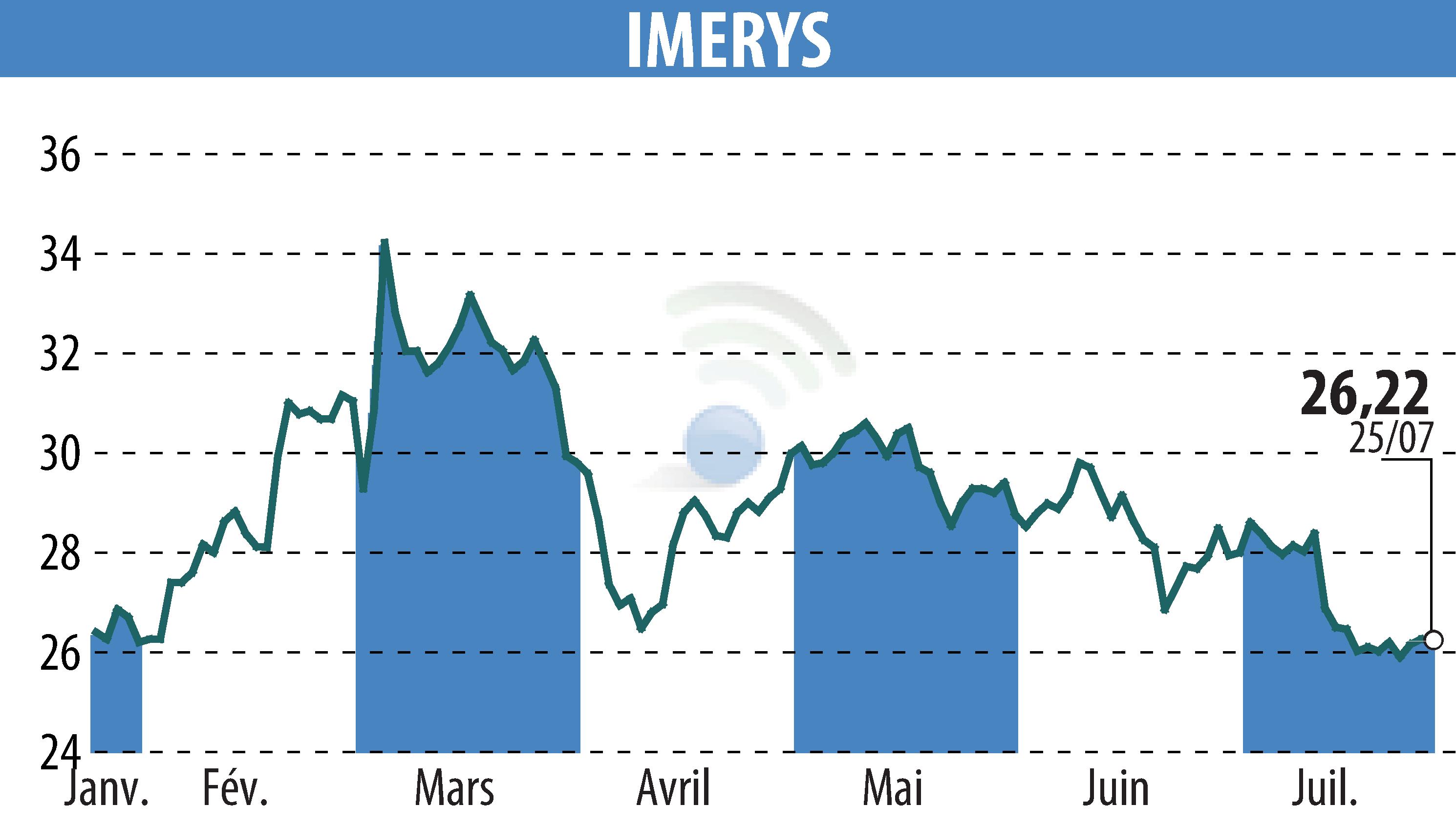 Stock price chart of IMERYS (EPA:NK) showing fluctuations.
