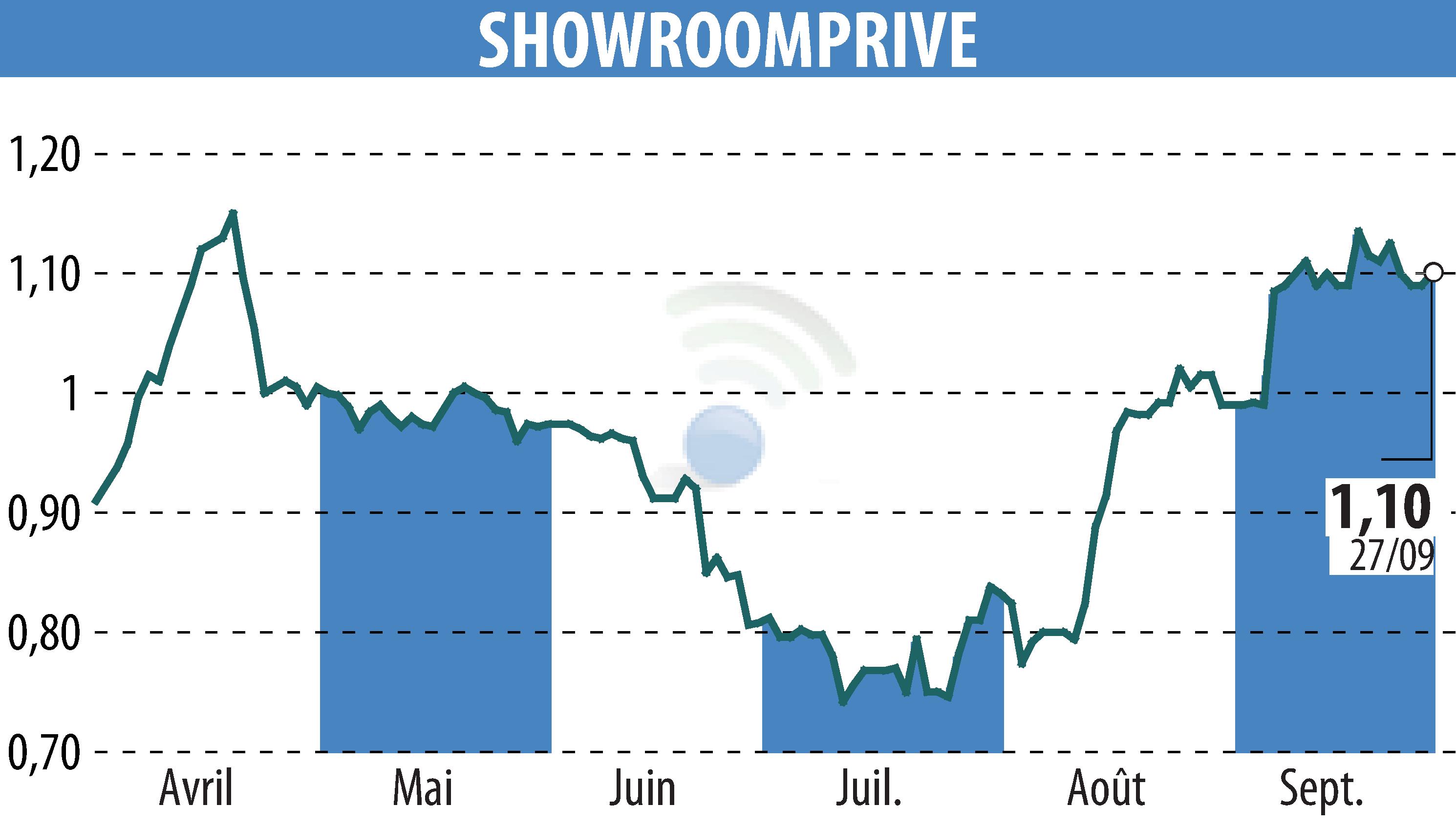 Stock price chart of SHOWROOMPRIVE (EPA:SRP) showing fluctuations.