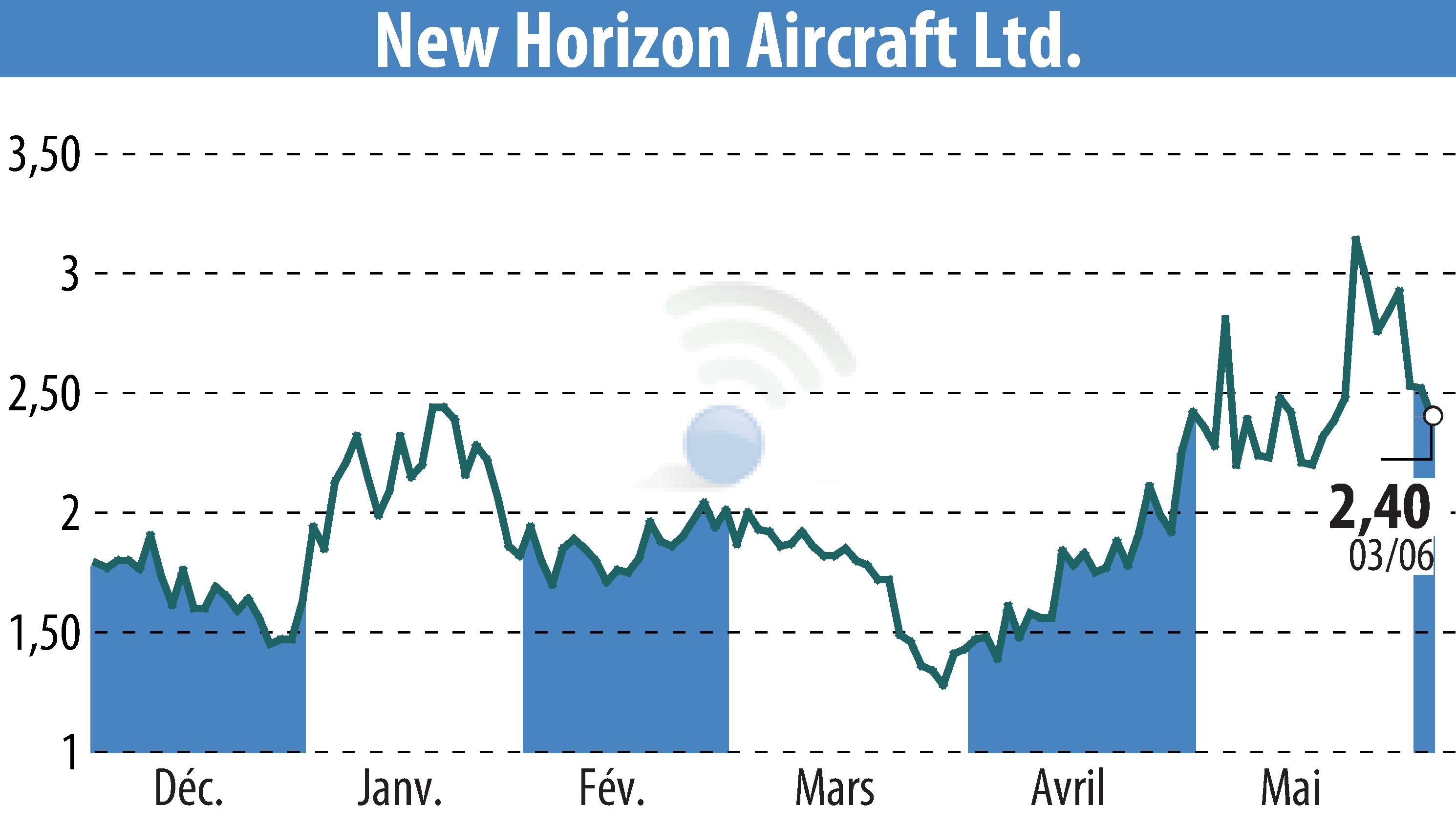 Graphique de l'évolution du cours de l'action Horizon Aircraft (EBR:HOVR).