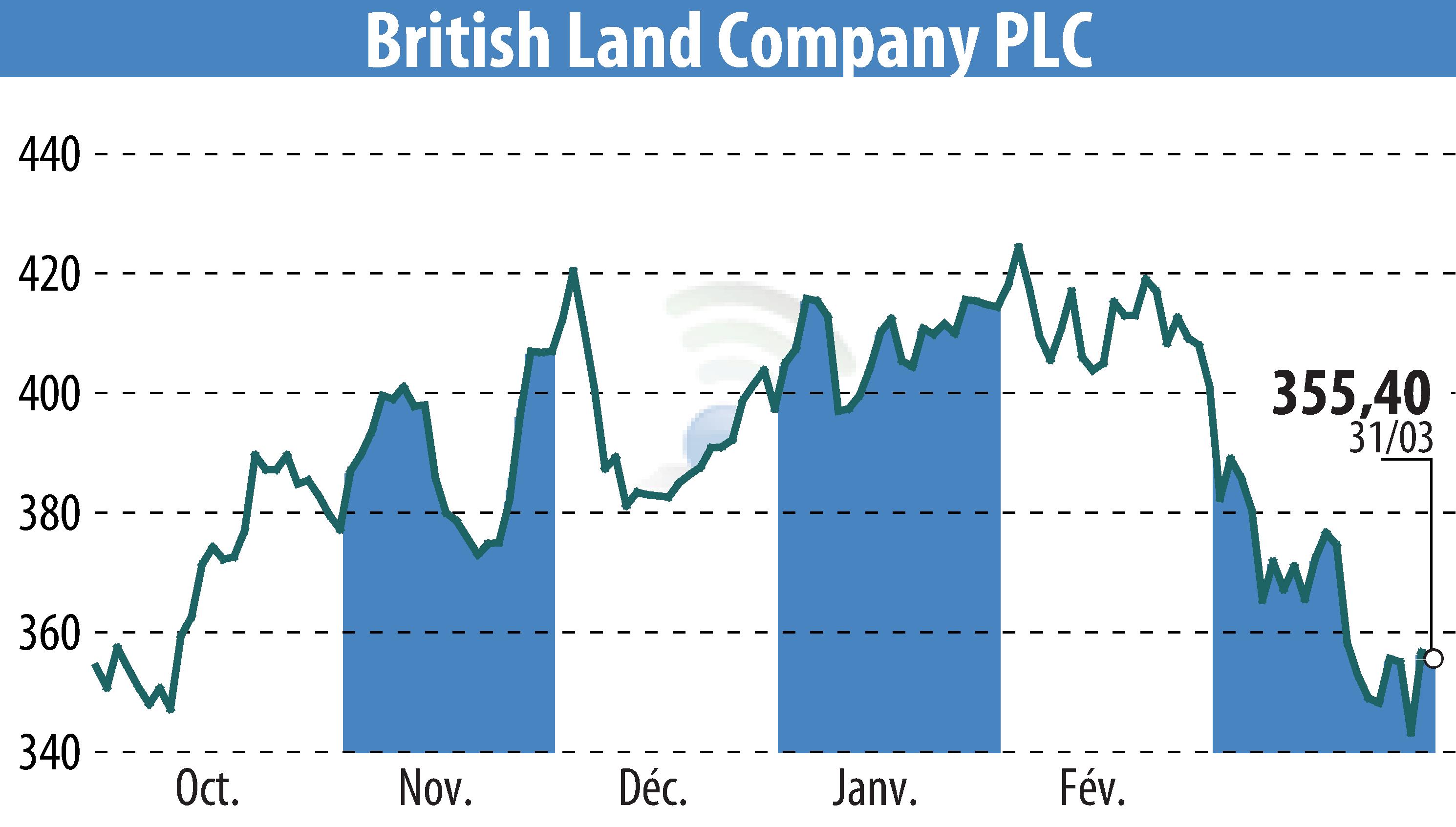 Graphique de l'évolution du cours de l'action British Land (EBR:BLND).