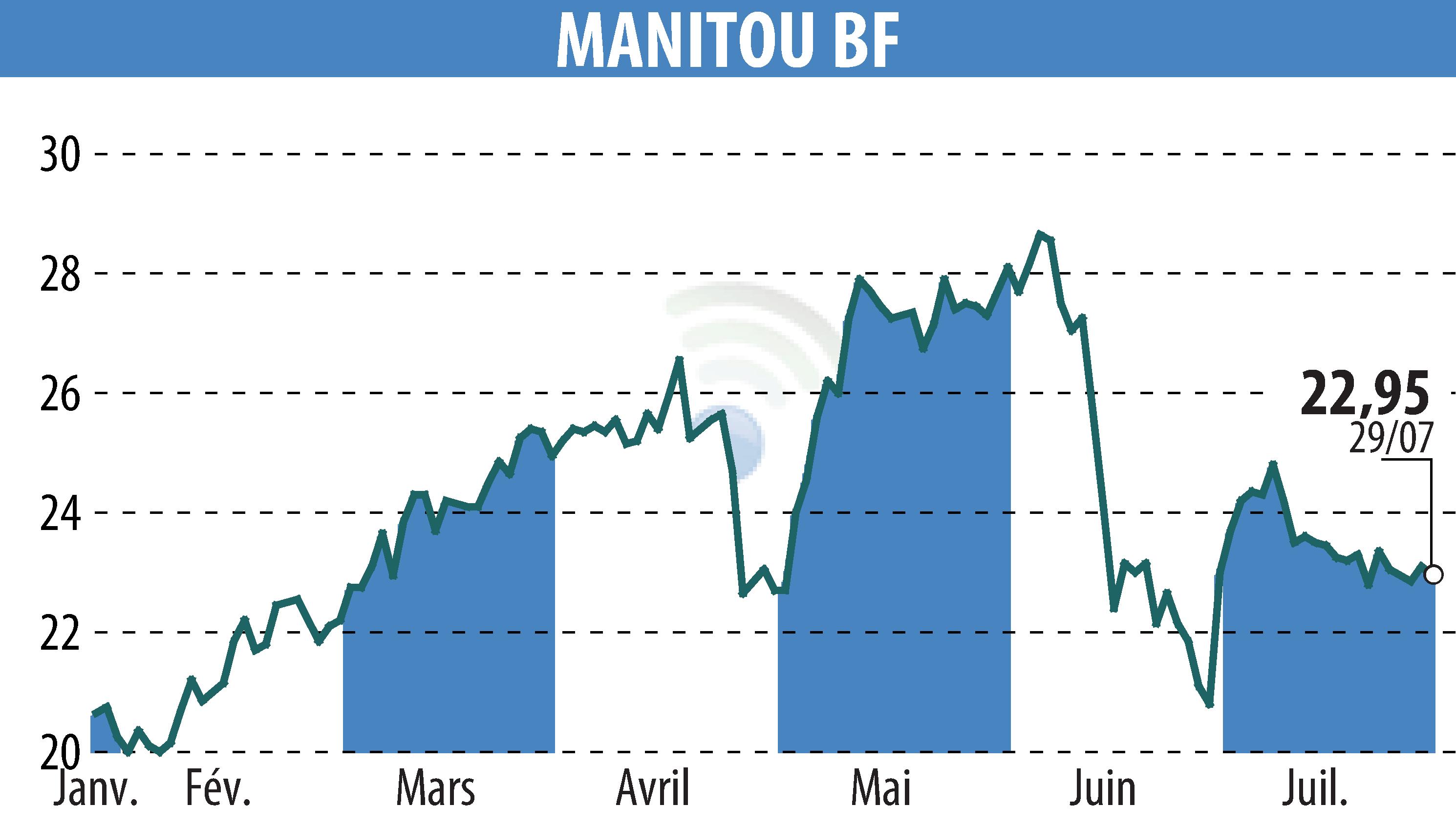 Stock price chart of MANITOU (EPA:MTU) showing fluctuations.