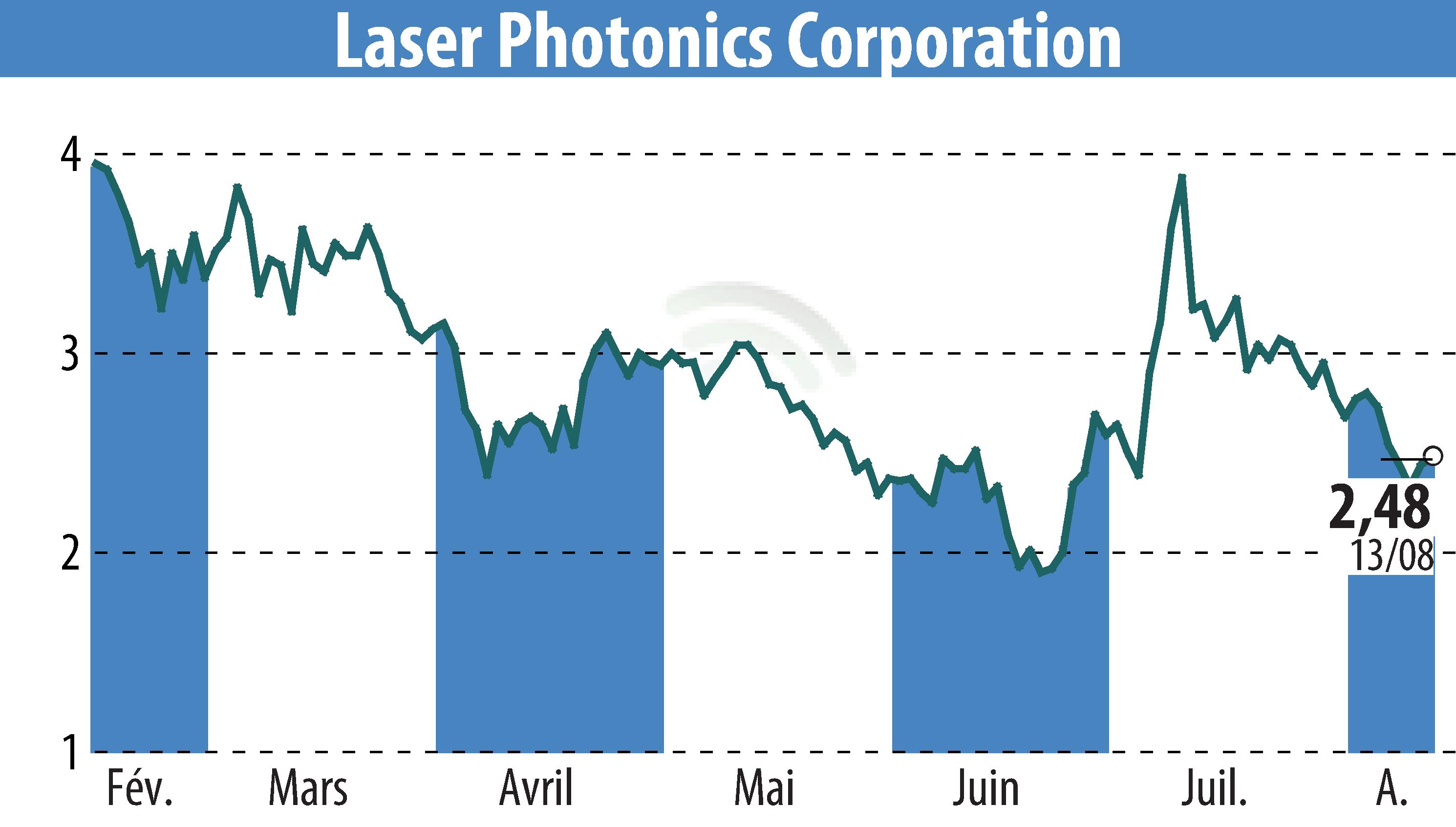 Stock price chart of New To The Street (EBR:LASE) showing fluctuations.