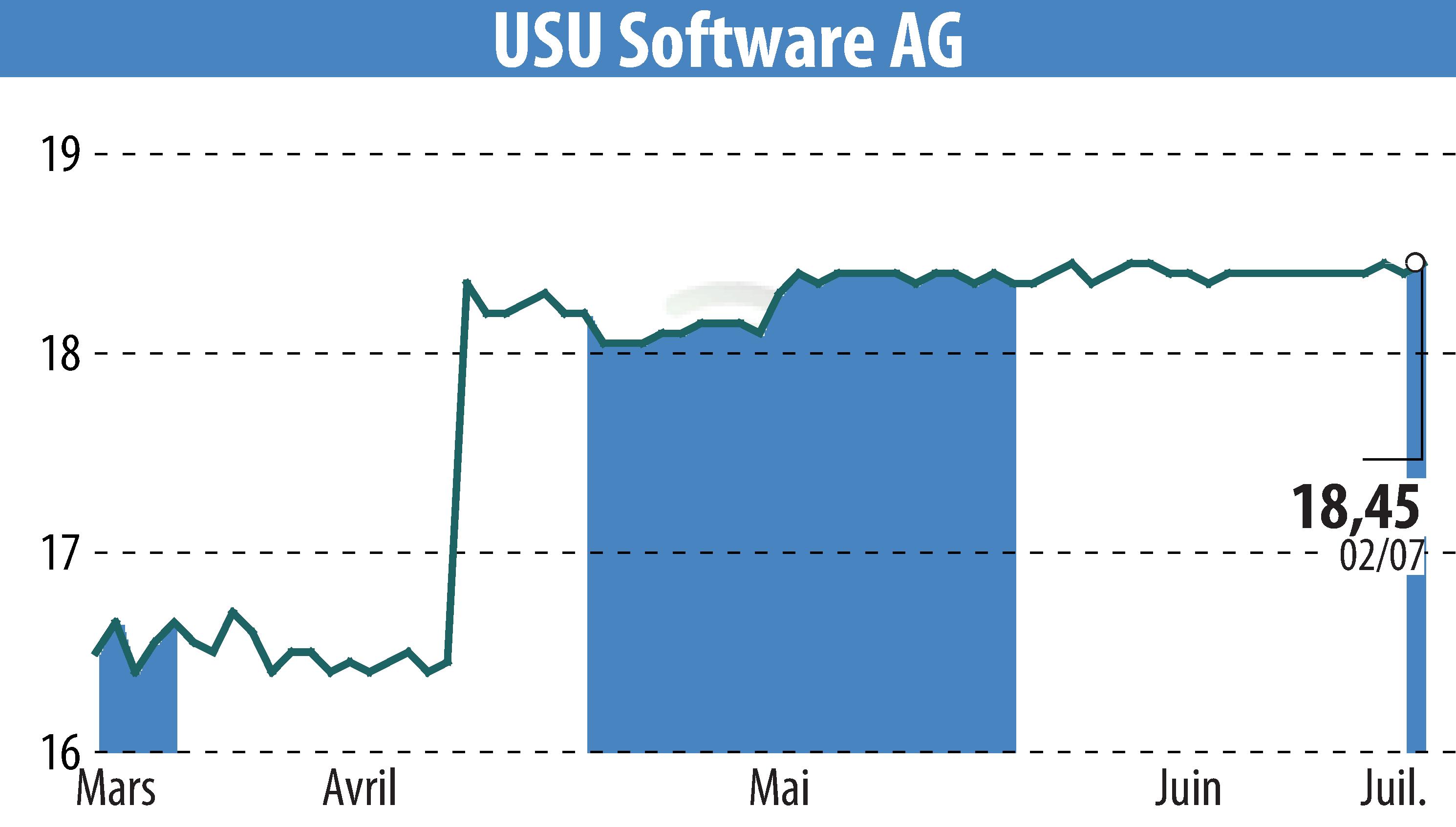 Graphique de l'évolution du cours de l'action USU Software AG (EBR:OSP2).