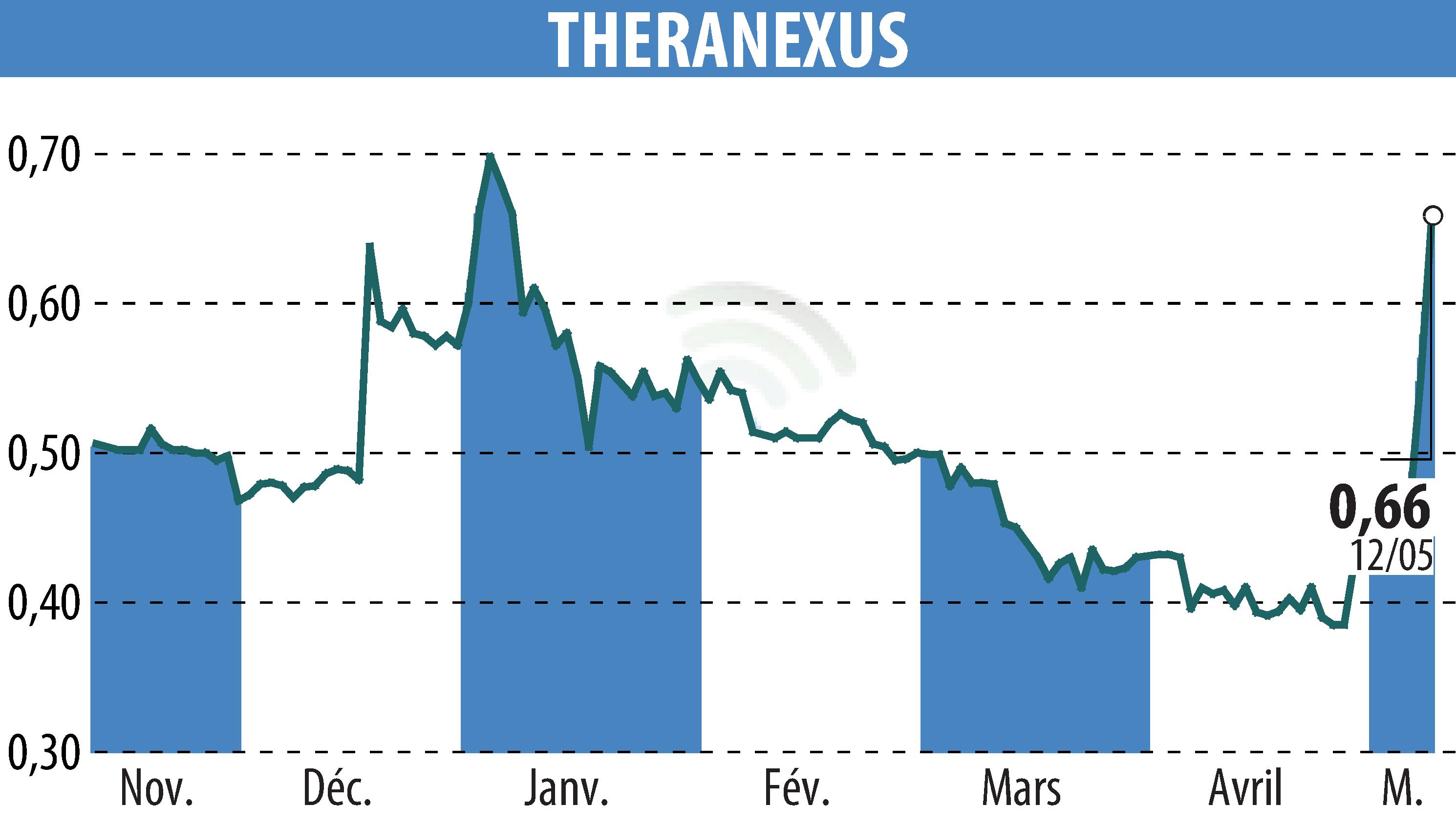 Stock price chart of Theranexus (EPA:ALTHX) showing fluctuations.