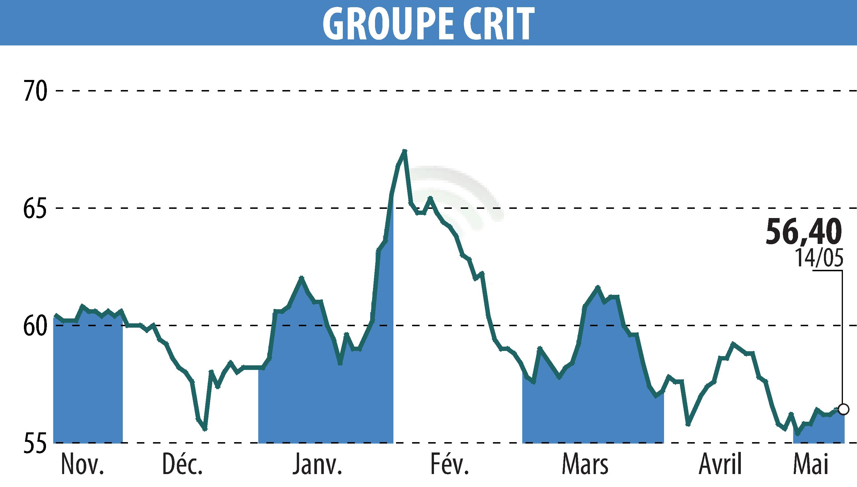 Stock price chart of GROUPE CRIT (EPA:CEN) showing fluctuations.