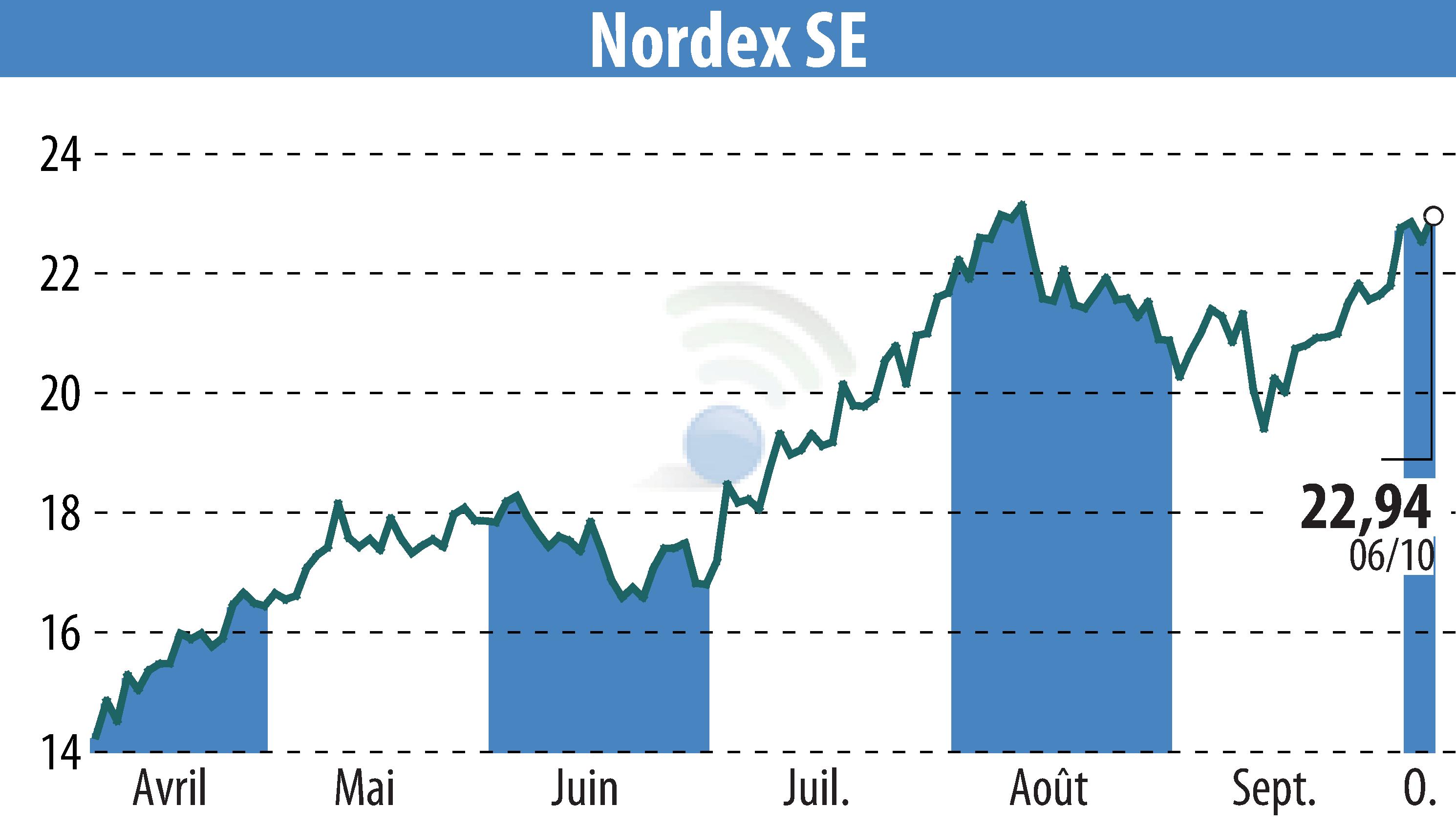 Graphique de l'évolution du cours de l'action Nordex SE (EBR:NDX1).