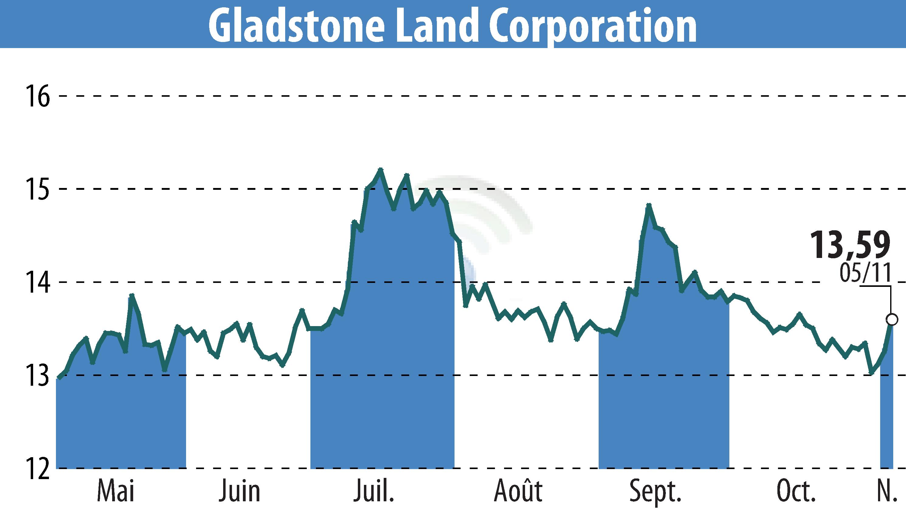 Stock price chart of Gladstone Land Corporation (EBR:LAND) showing fluctuations.