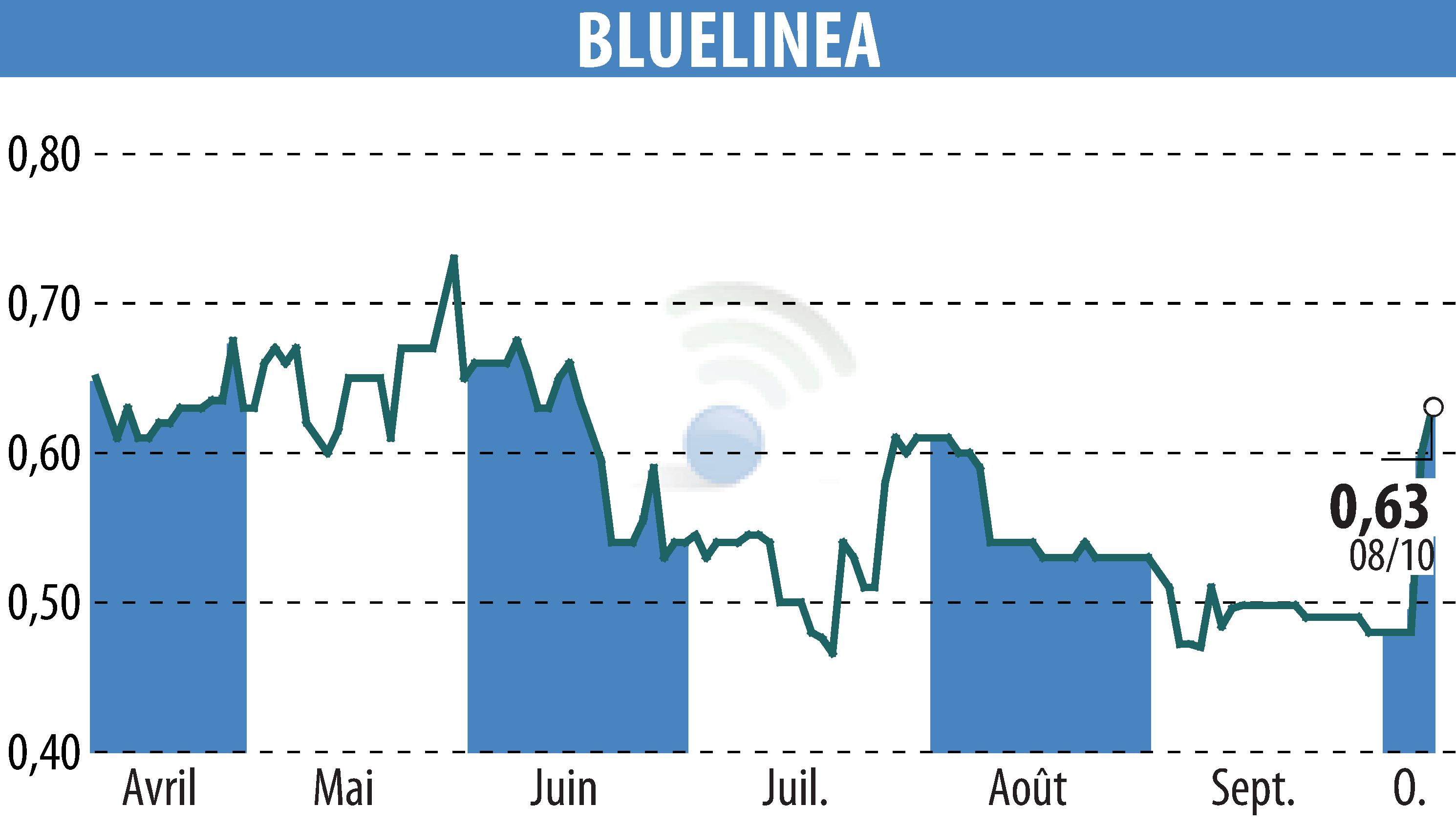Stock price chart of BLUELINEA (EPA:ALBLU) showing fluctuations.