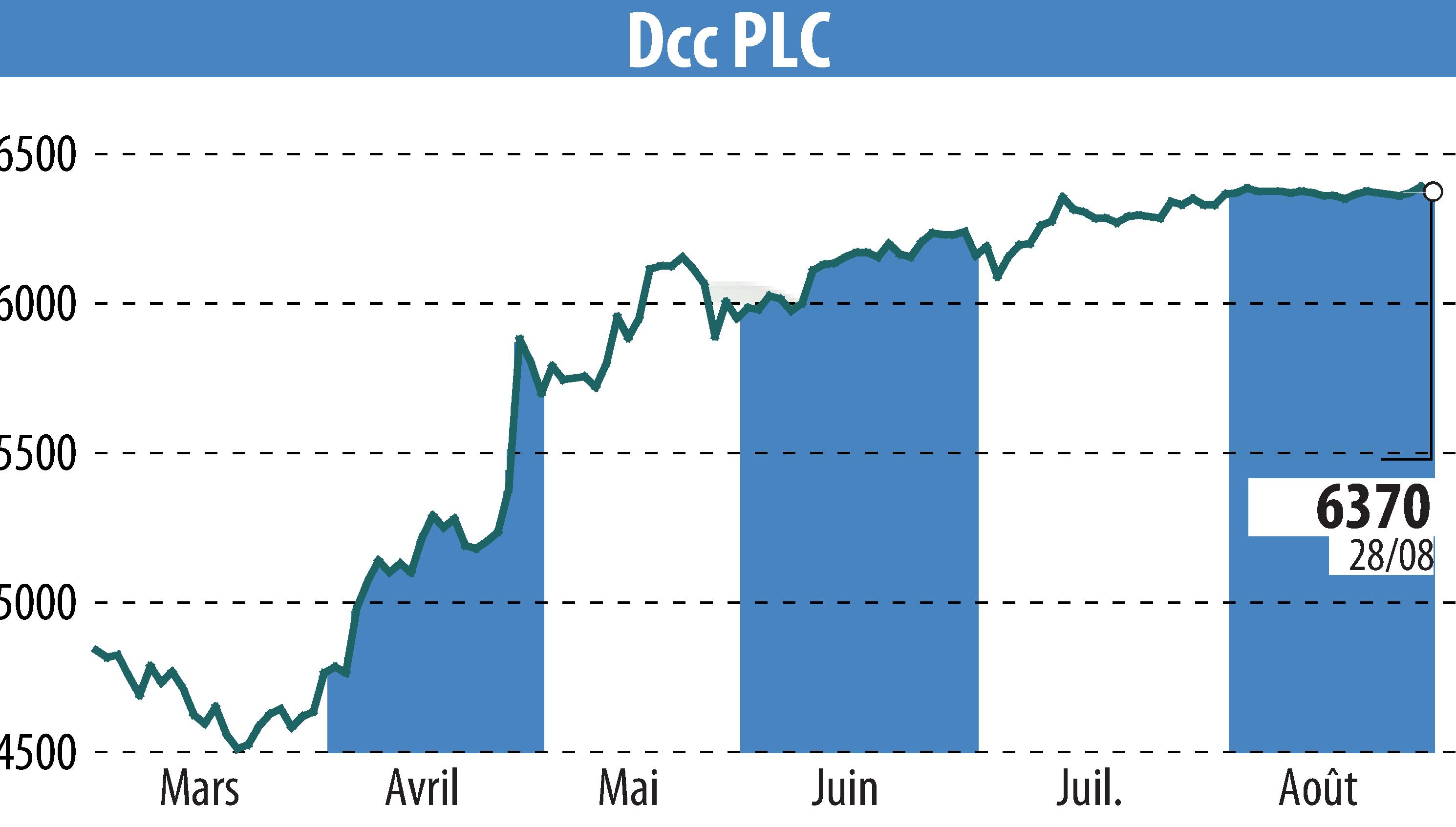 Graphique de l'évolution du cours de l'action DCC Plc (EBR:DCC).