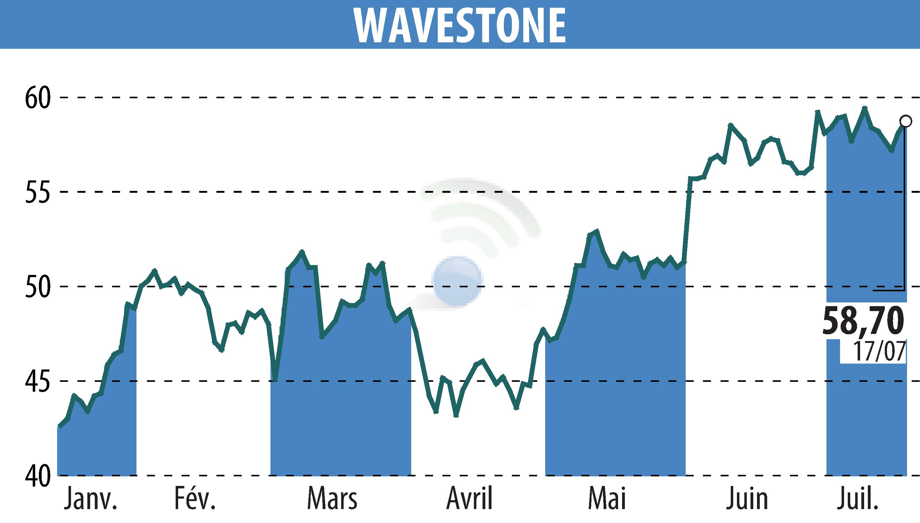 Stock price chart of WAVESTONE (EPA:WAVE) showing fluctuations.