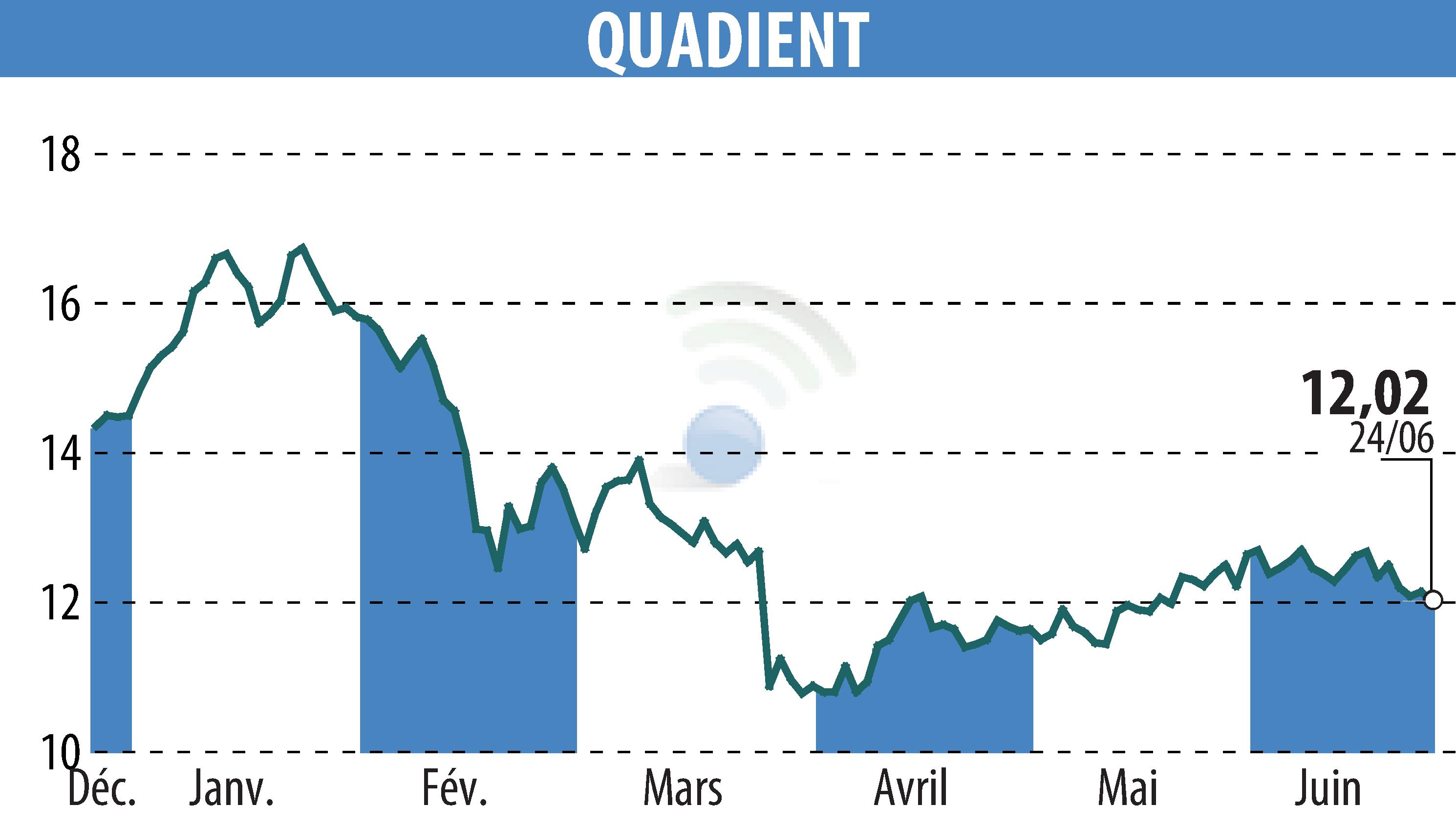 Stock price chart of QUADIENT (EPA:QDT) showing fluctuations.