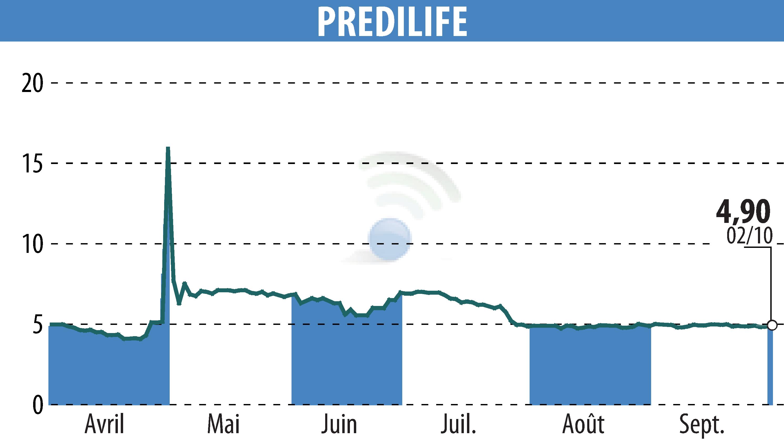 Stock price chart of PREDILIFE (EPA:ALPRE) showing fluctuations.