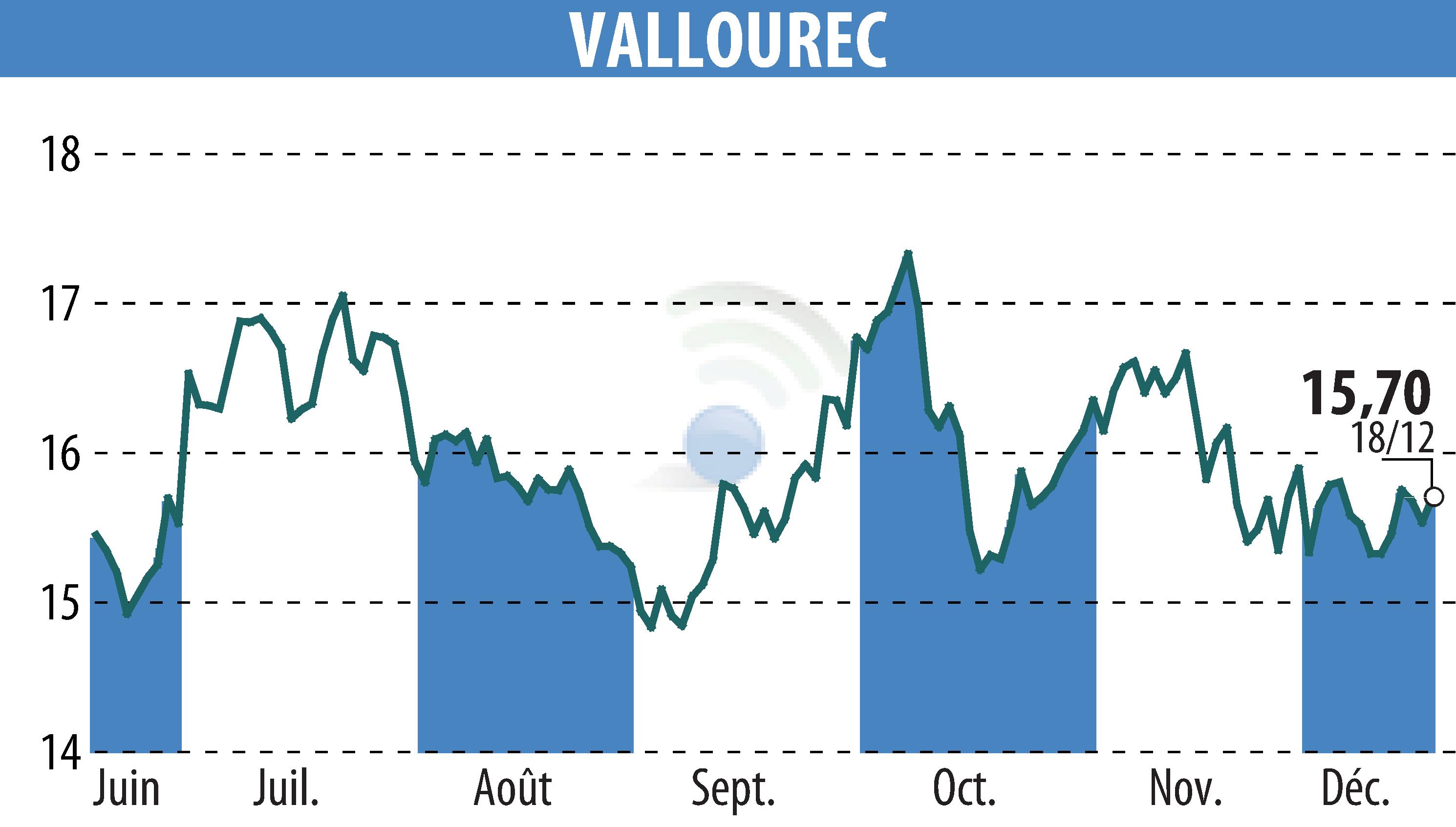 Stock price chart of VALLOUREC (EPA:VK) showing fluctuations.