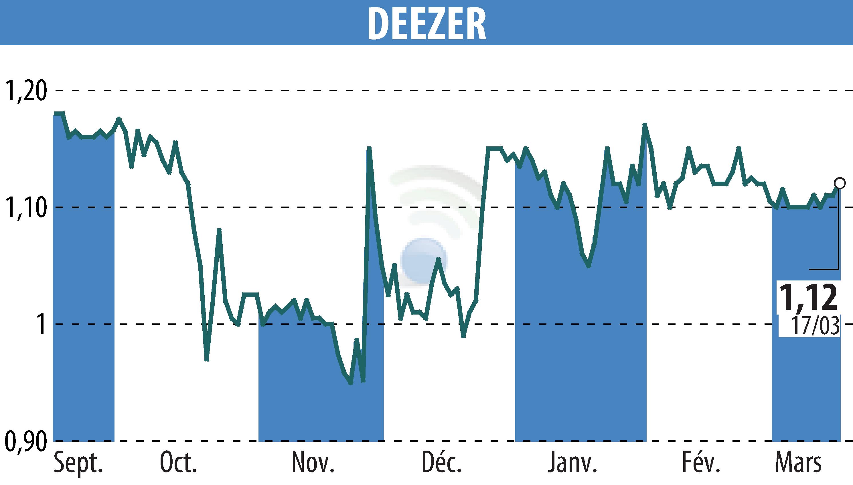 Stock price chart of Deezer (EPA:DEEZR) showing fluctuations.