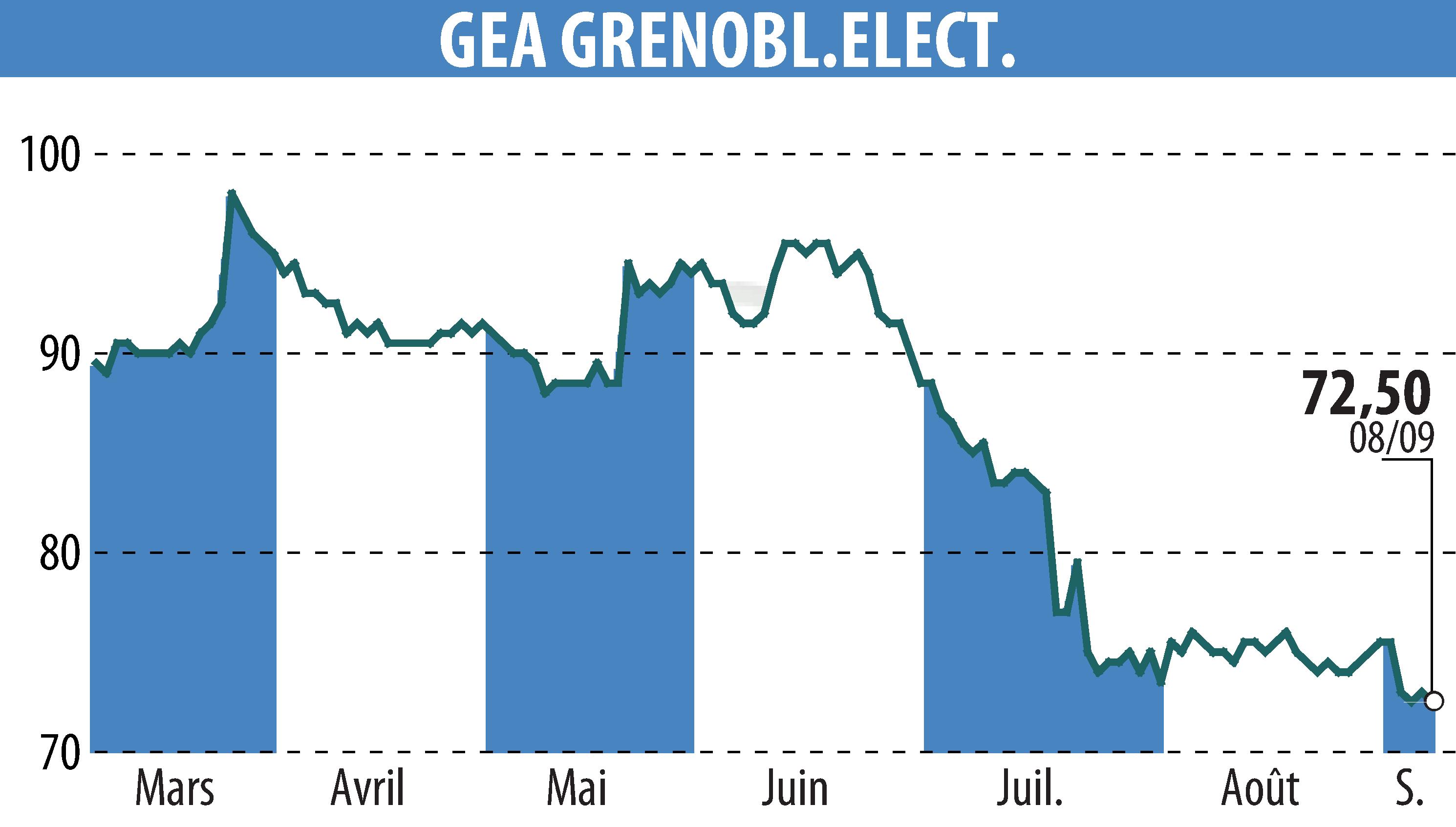 Stock price chart of GEA (EPA:GEA) showing fluctuations.