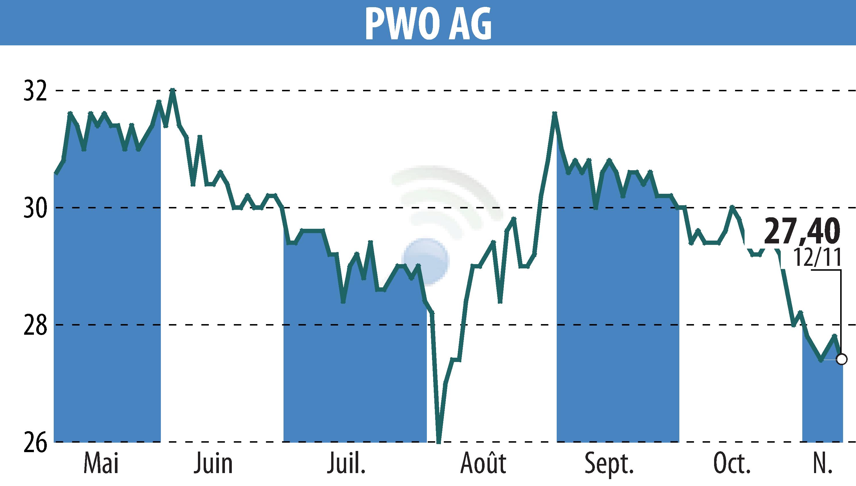 Stock price chart of Progress-Werk Oberkirch AG (EBR:PWO) showing fluctuations.