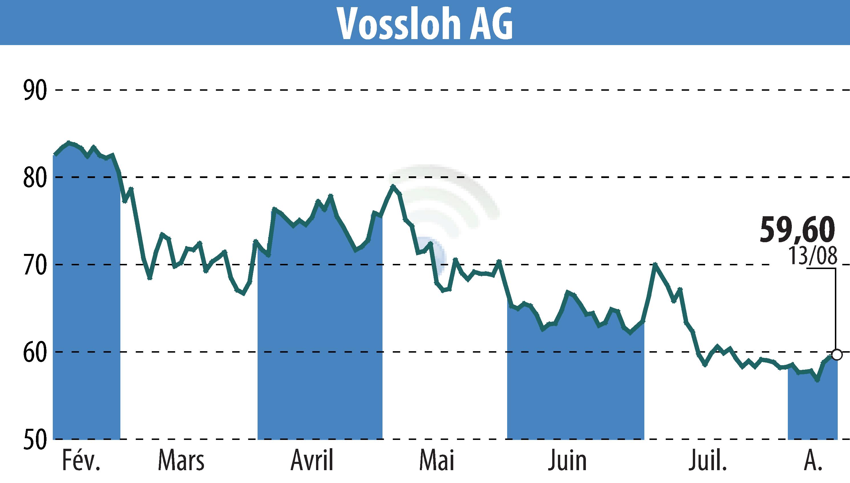 Stock price chart of Vossloh AG (EBR:VOS) showing fluctuations.