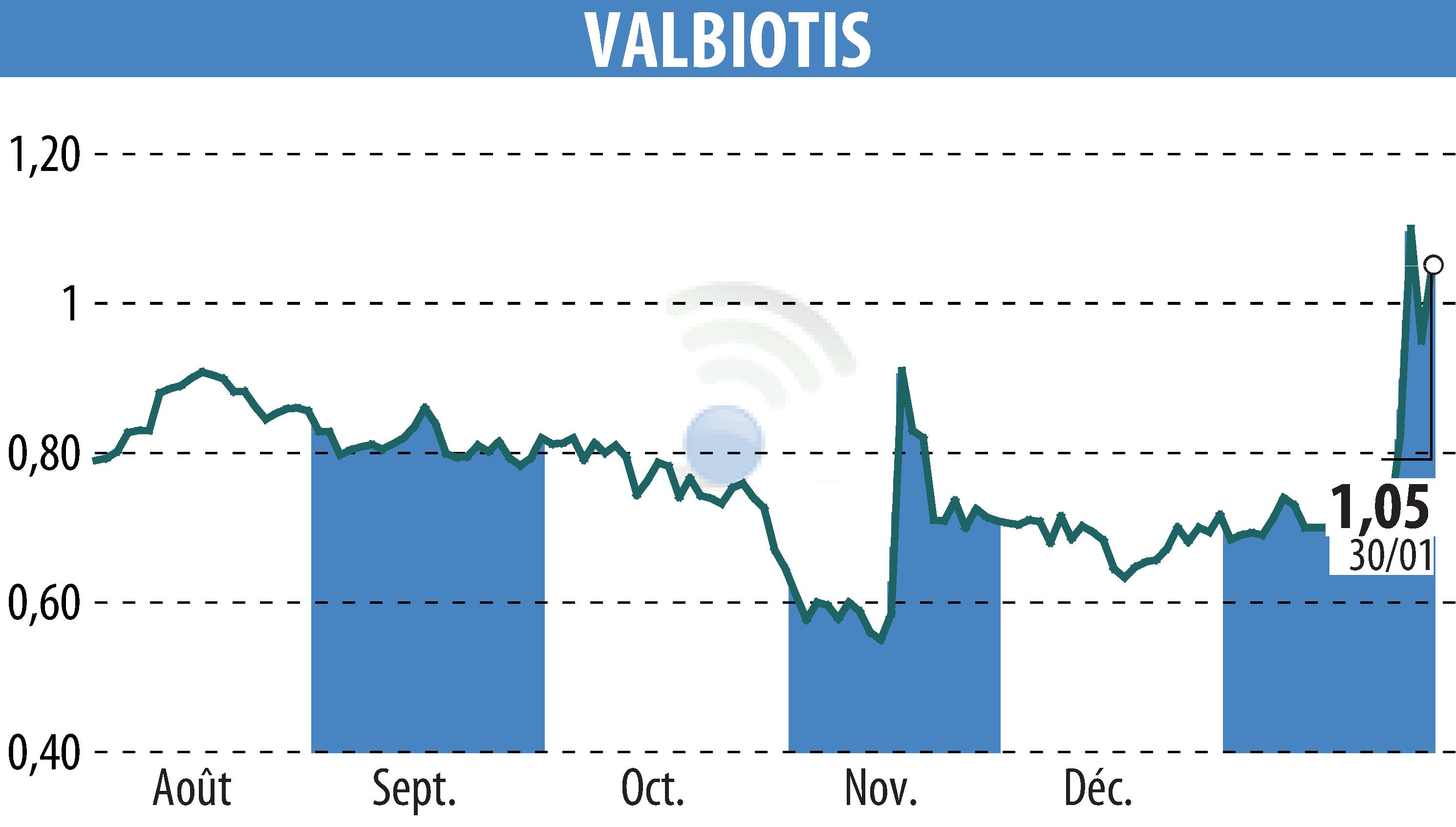 Graphique de l'évolution du cours de l'action VALBIOTIS (EPA:ALVAL).