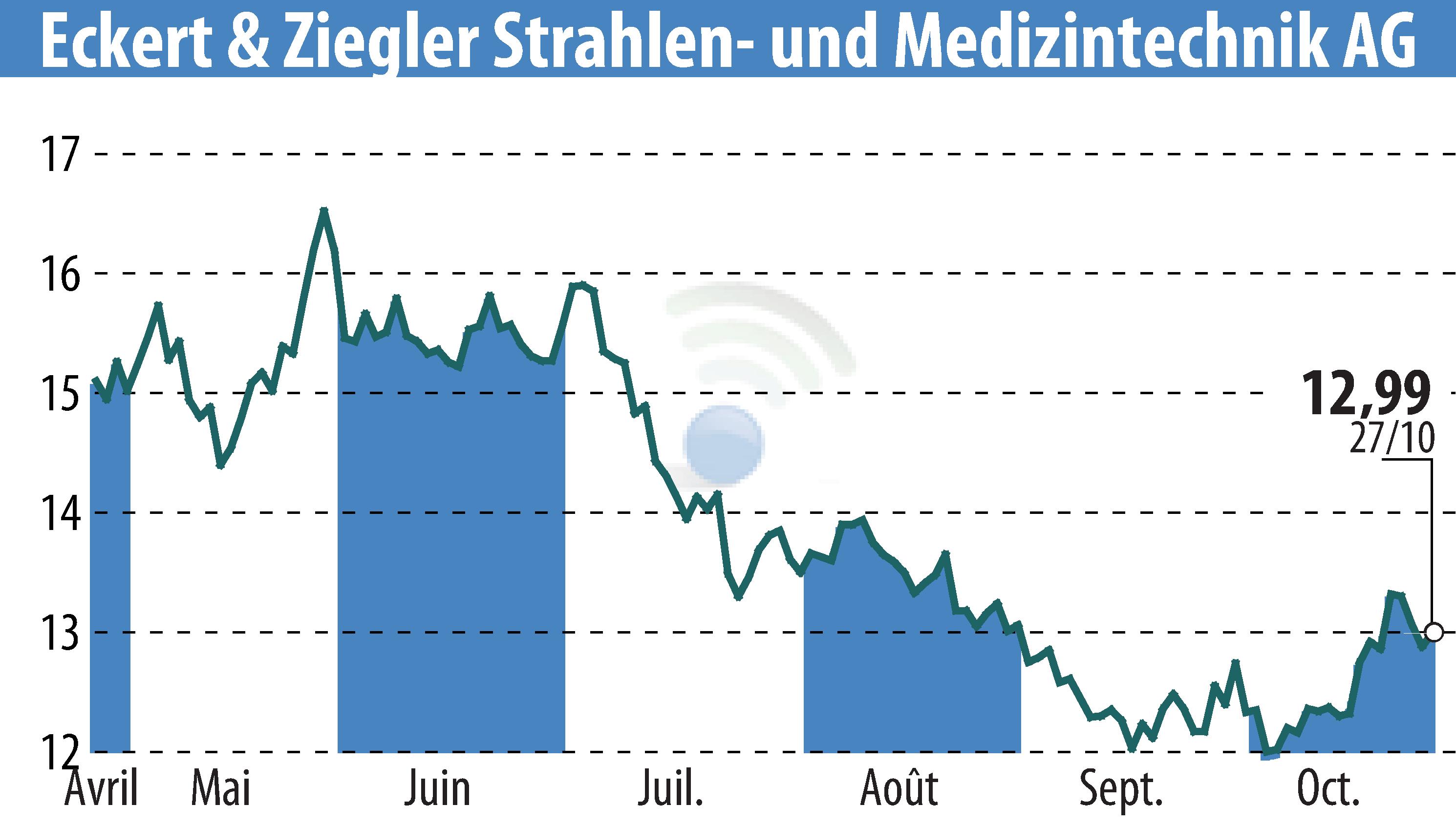 Graphique de l'évolution du cours de l'action Eckert & Ziegler Strahlen- Und Medizintechnik AG (EBR:EUZ).