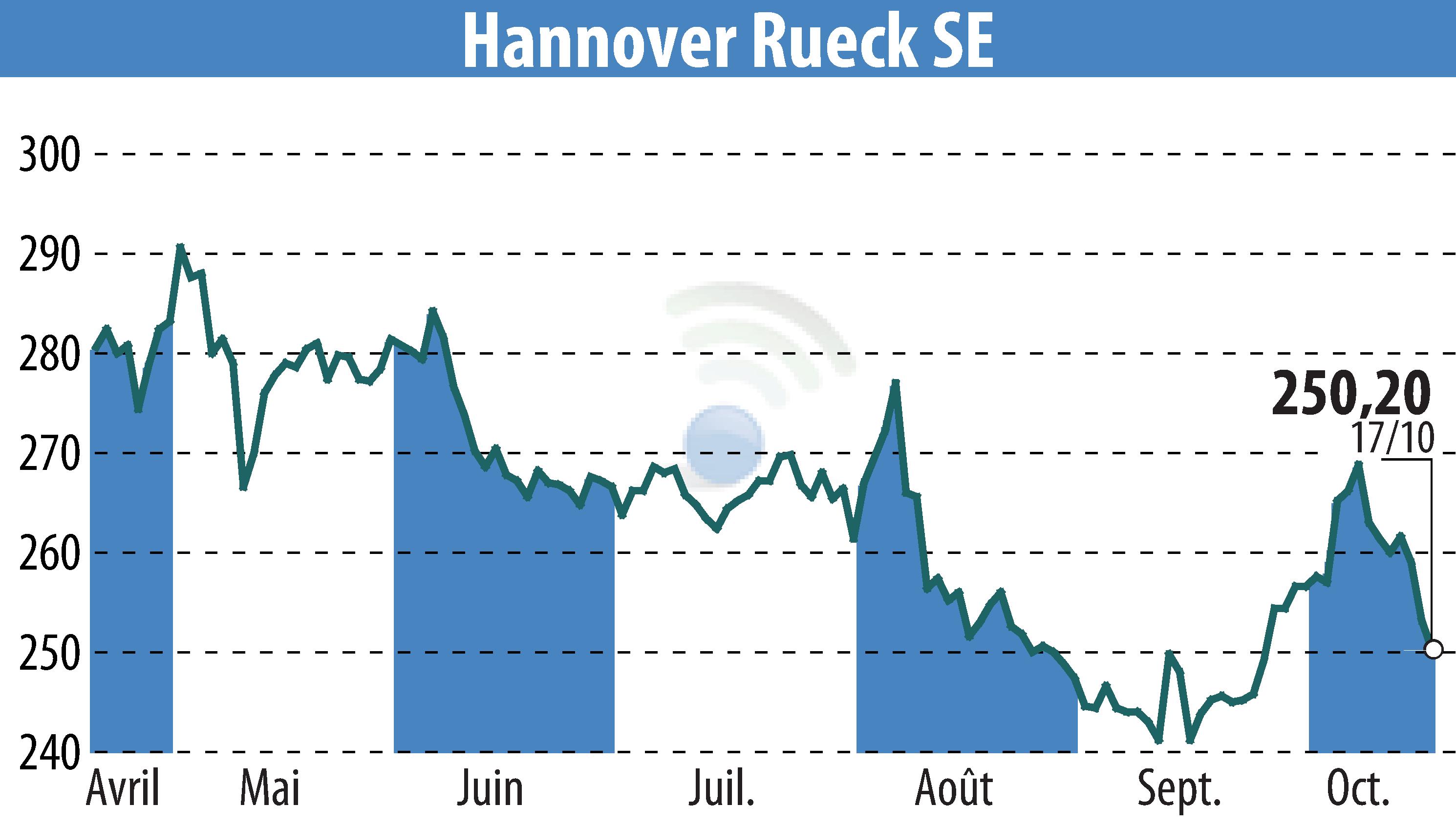Graphique de l'évolution du cours de l'action Hannover Rück SE (EBR:HNR1).