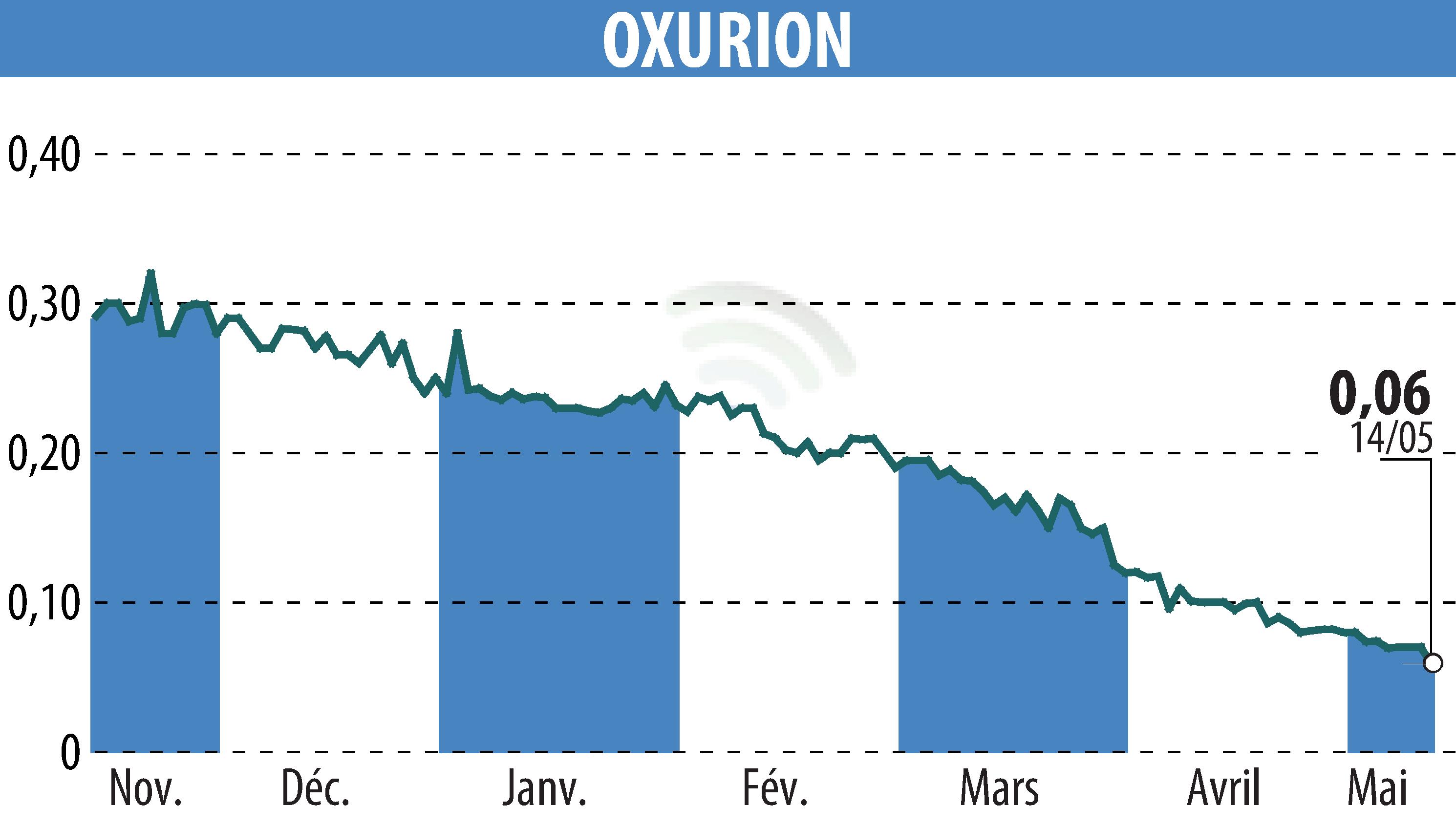 Stock price chart of OXURION (EBR:OXUR) showing fluctuations.