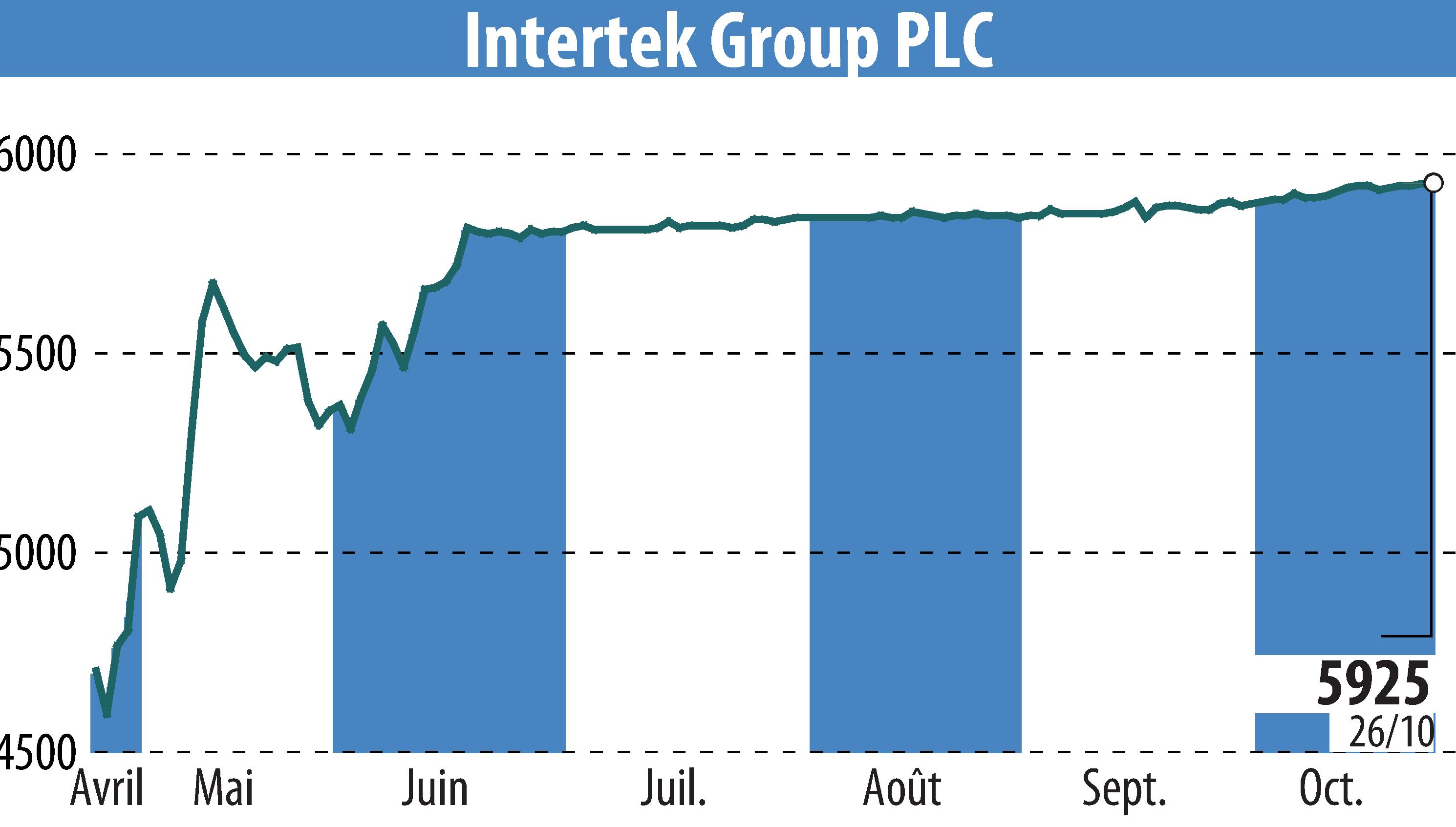 Stock price chart of Intertek Group Plc (EBR:ITRK) showing fluctuations.