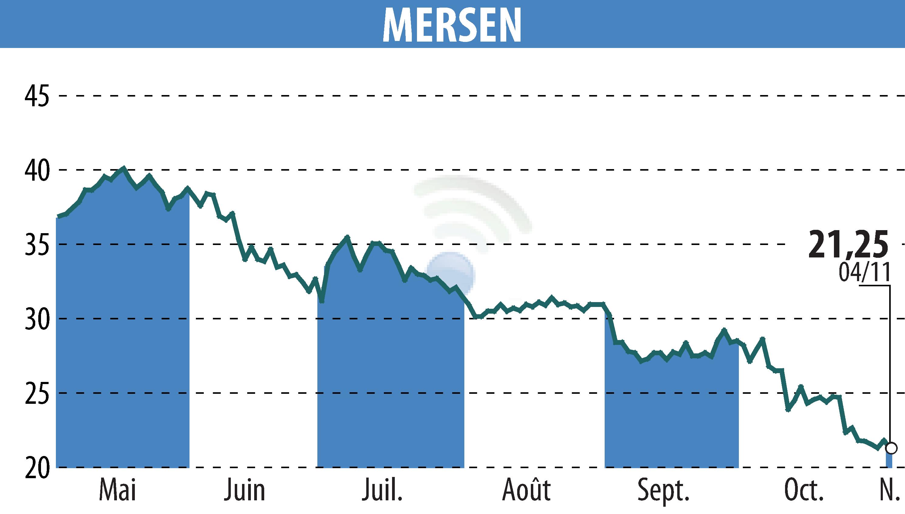 Stock price chart of MERSEN (EPA:MRN) showing fluctuations.