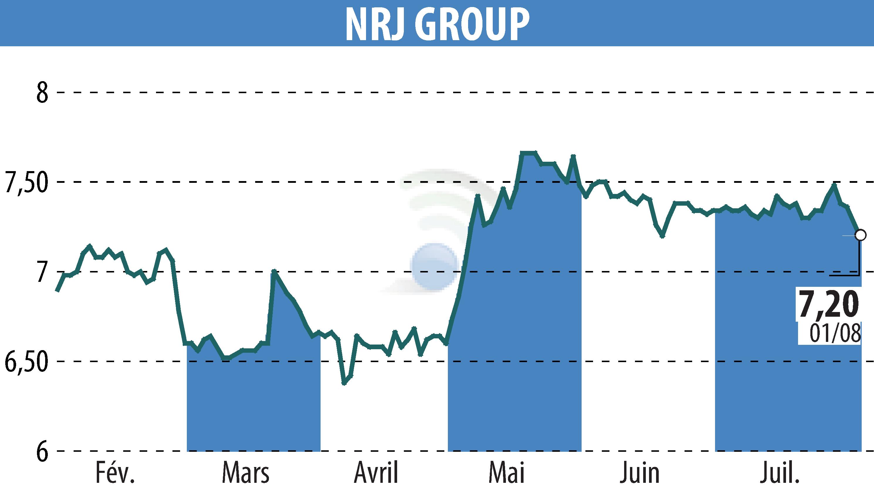 Graphique de l'évolution du cours de l'action NRJ GROUP (EPA:NRG).