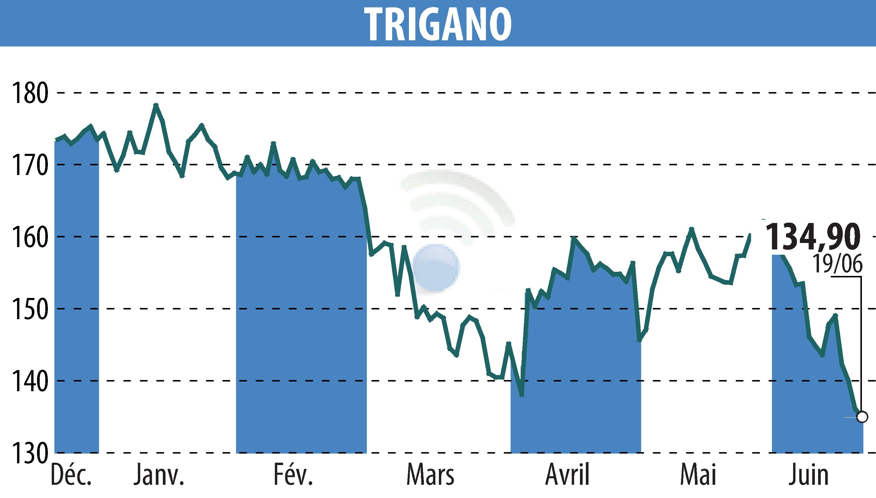 Stock price chart of TRIGANO (EPA:TRI) showing fluctuations.
