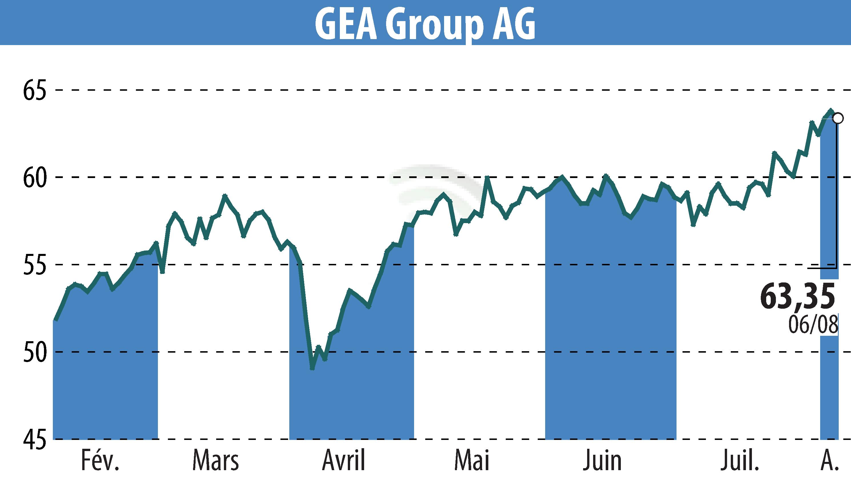 Graphique de l'évolution du cours de l'action GEA Group Aktiengesellschaft (EBR:G1A).