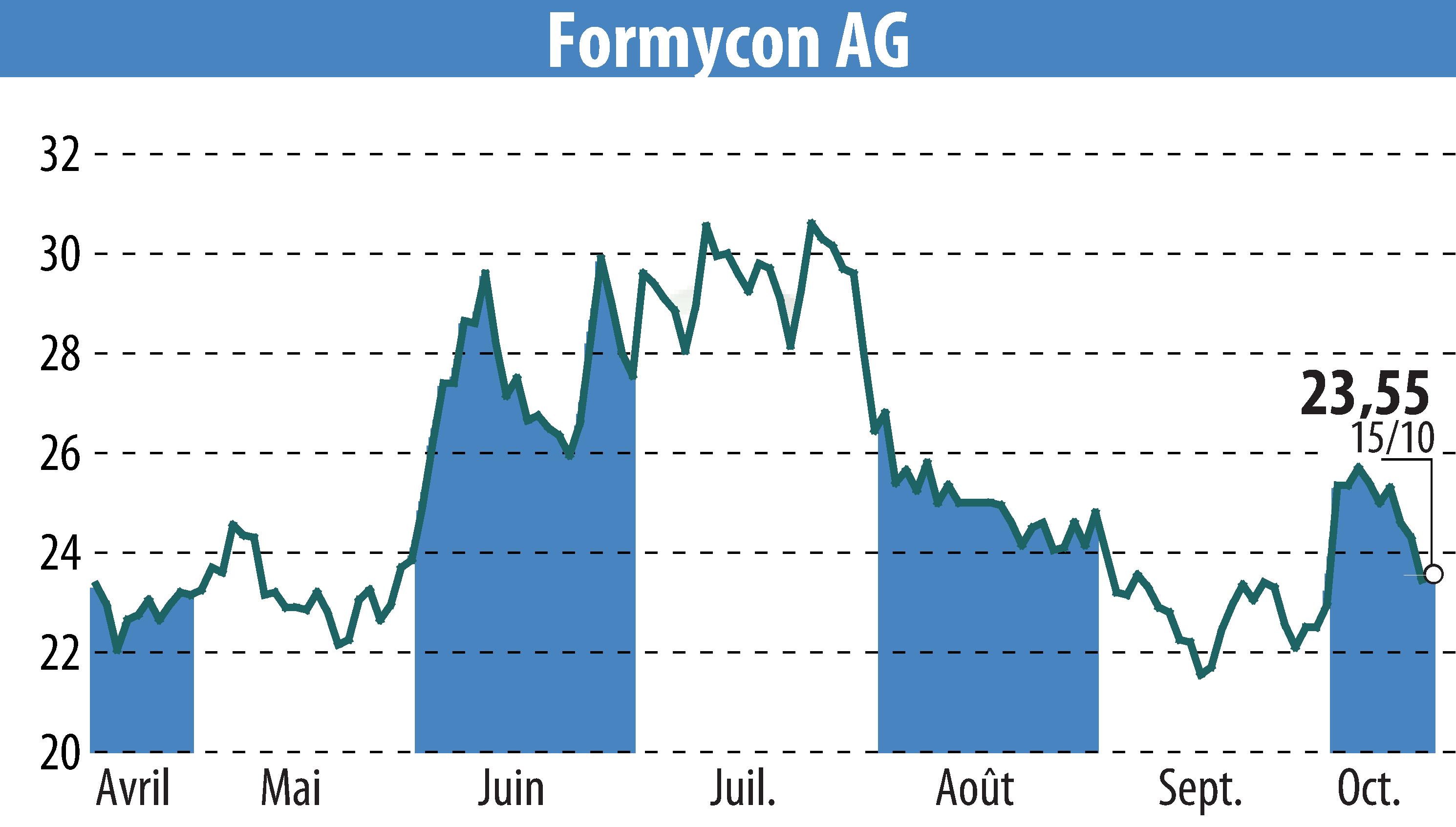 Graphique de l'évolution du cours de l'action Nanohale AG (EBR:FYB).