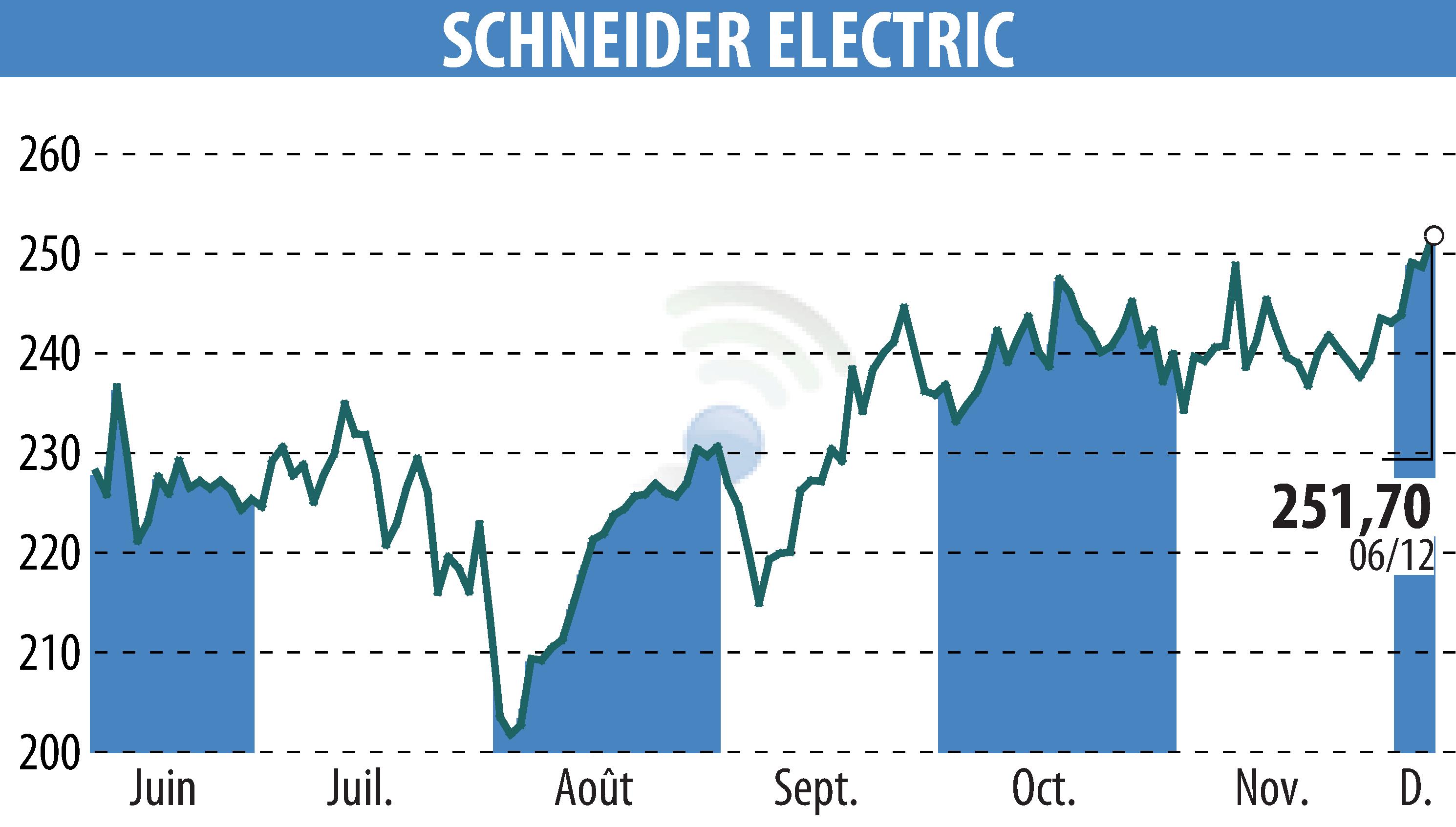 Graphique de l'évolution du cours de l'action SCHNEIDER ELECTRIC (EPA:SU).