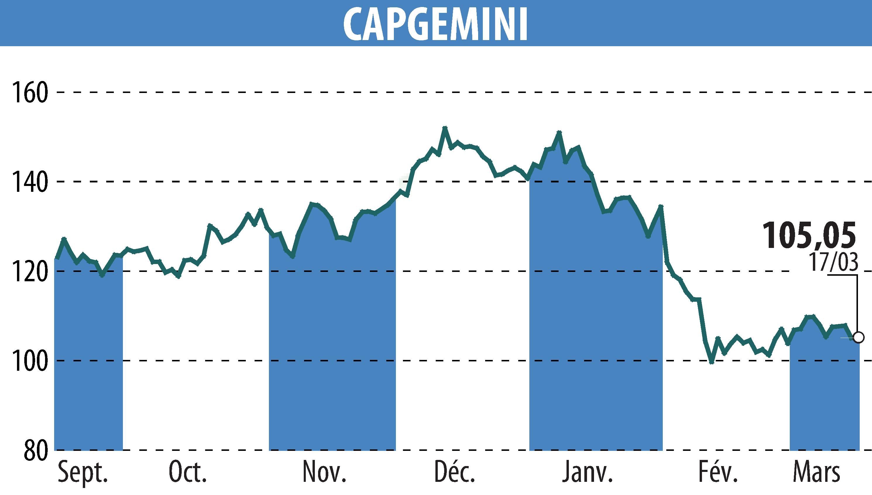Stock price chart of CAPGEMINI (EPA:CAP) showing fluctuations.