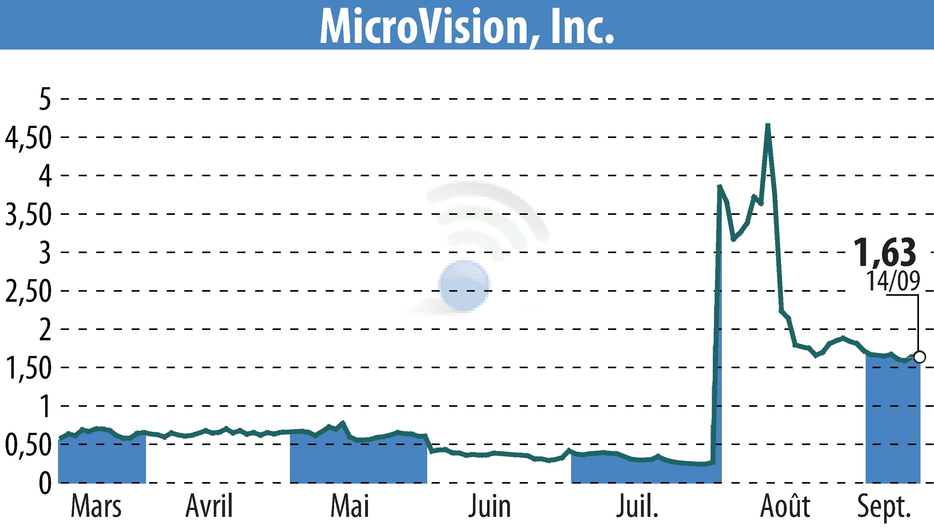 Stock price chart of MicroVision, Inc. (EBR:MVIS) showing fluctuations.
