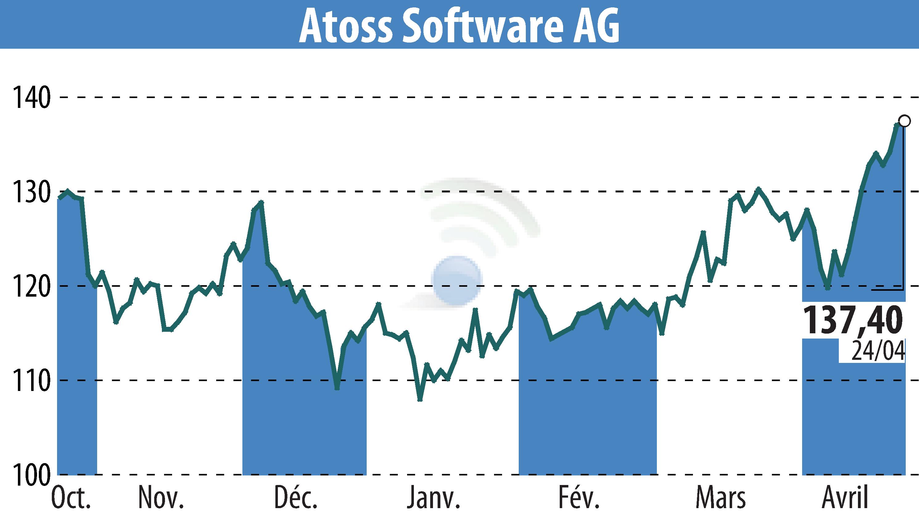 Stock price chart of ATOSS Software AG (EBR:AOF) showing fluctuations.