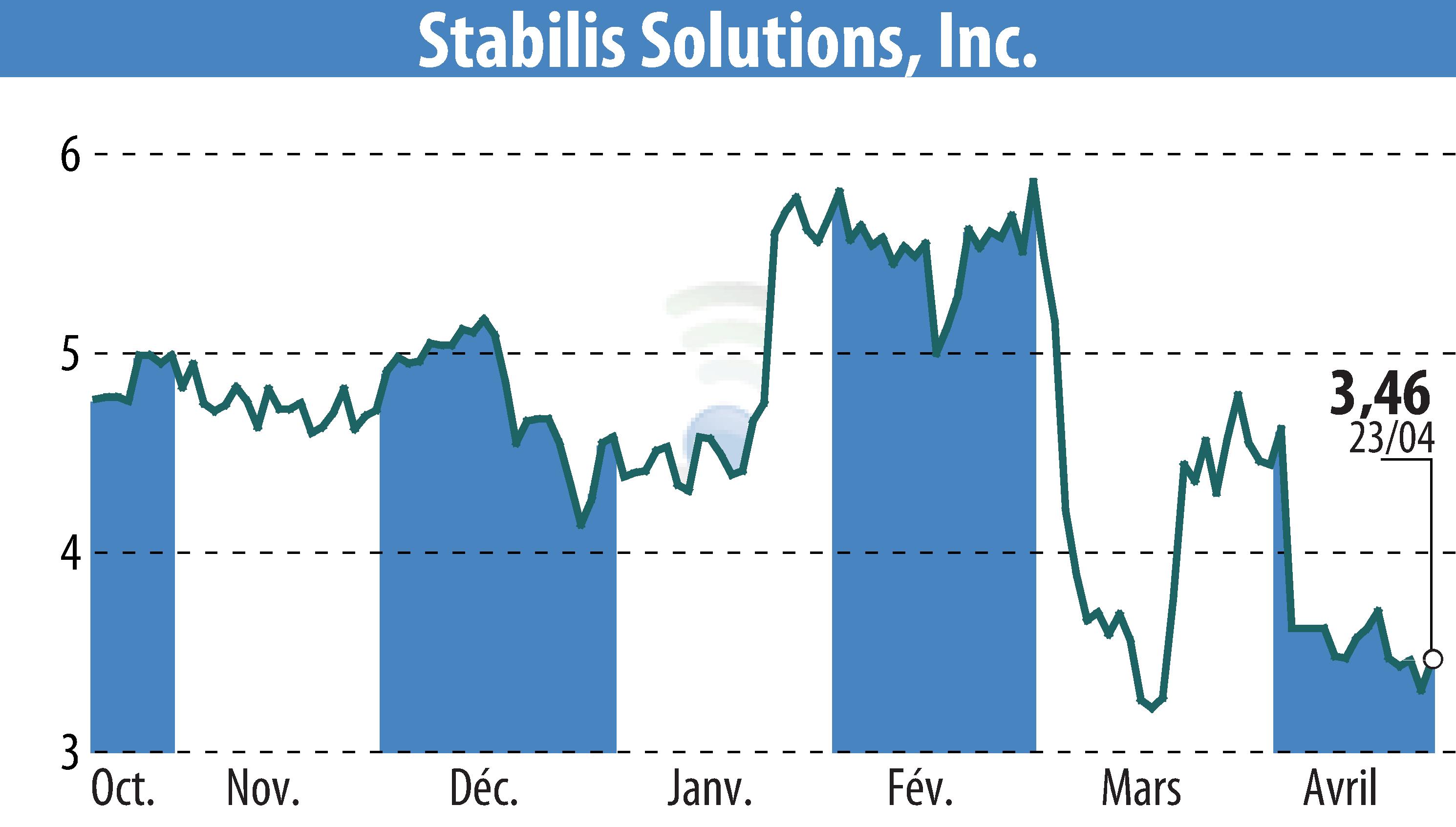 Stock price chart of Stabilis Solutions (EBR:SLNG) showing fluctuations.