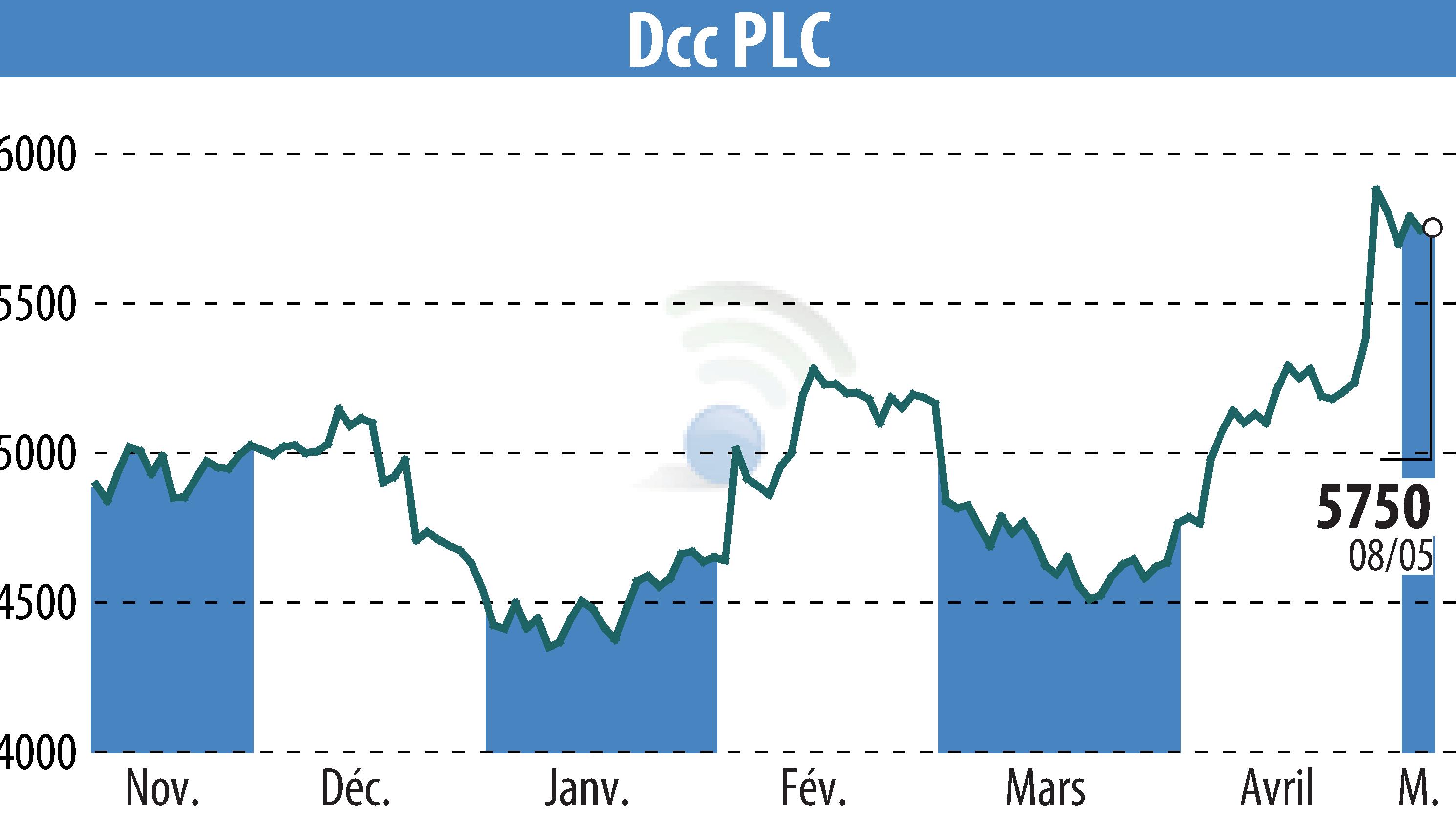Graphique de l'évolution du cours de l'action DCC Plc (EBR:DCC).