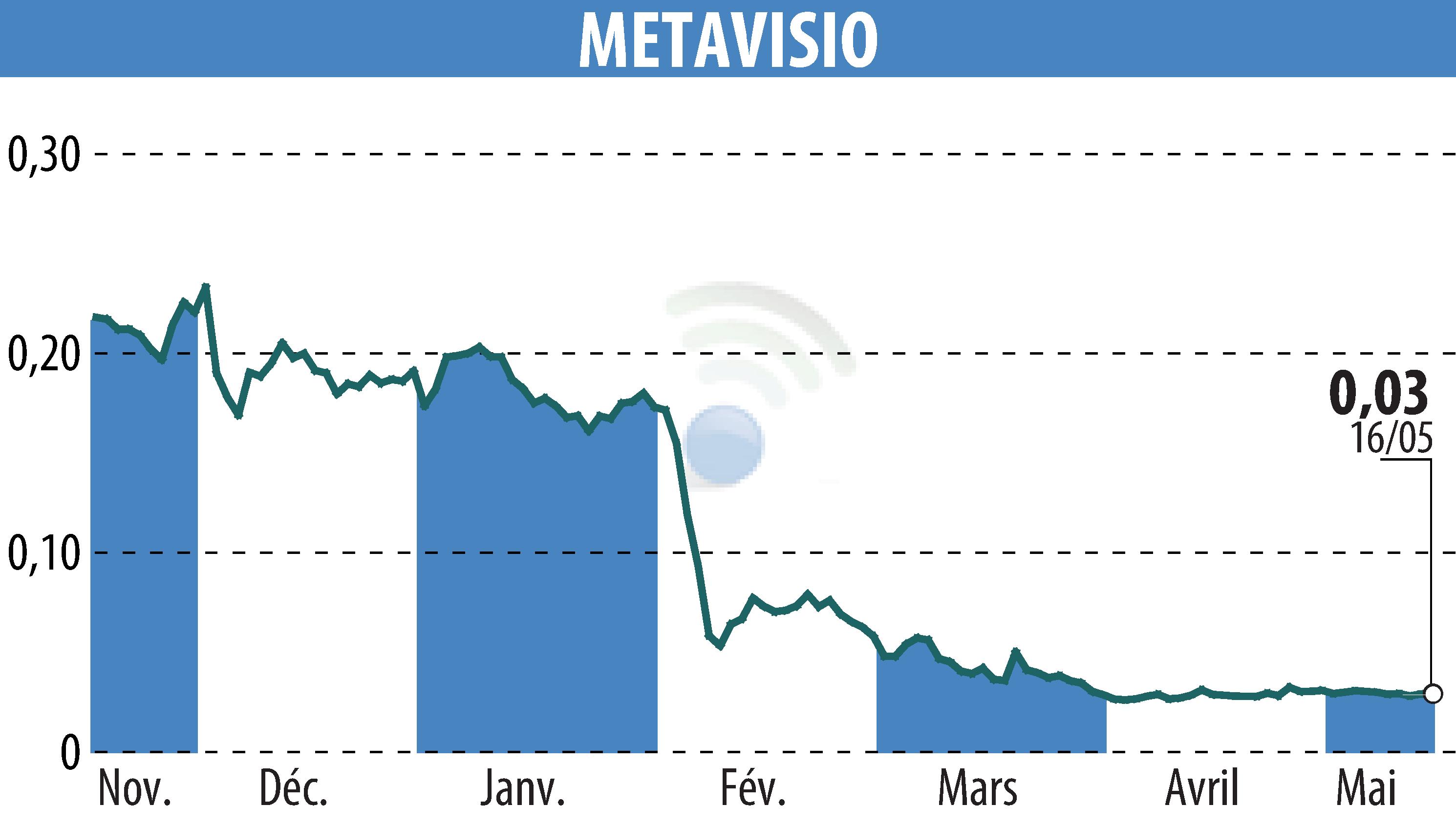 Stock price chart of METAVISIO (EPA:ALTHO) showing fluctuations.