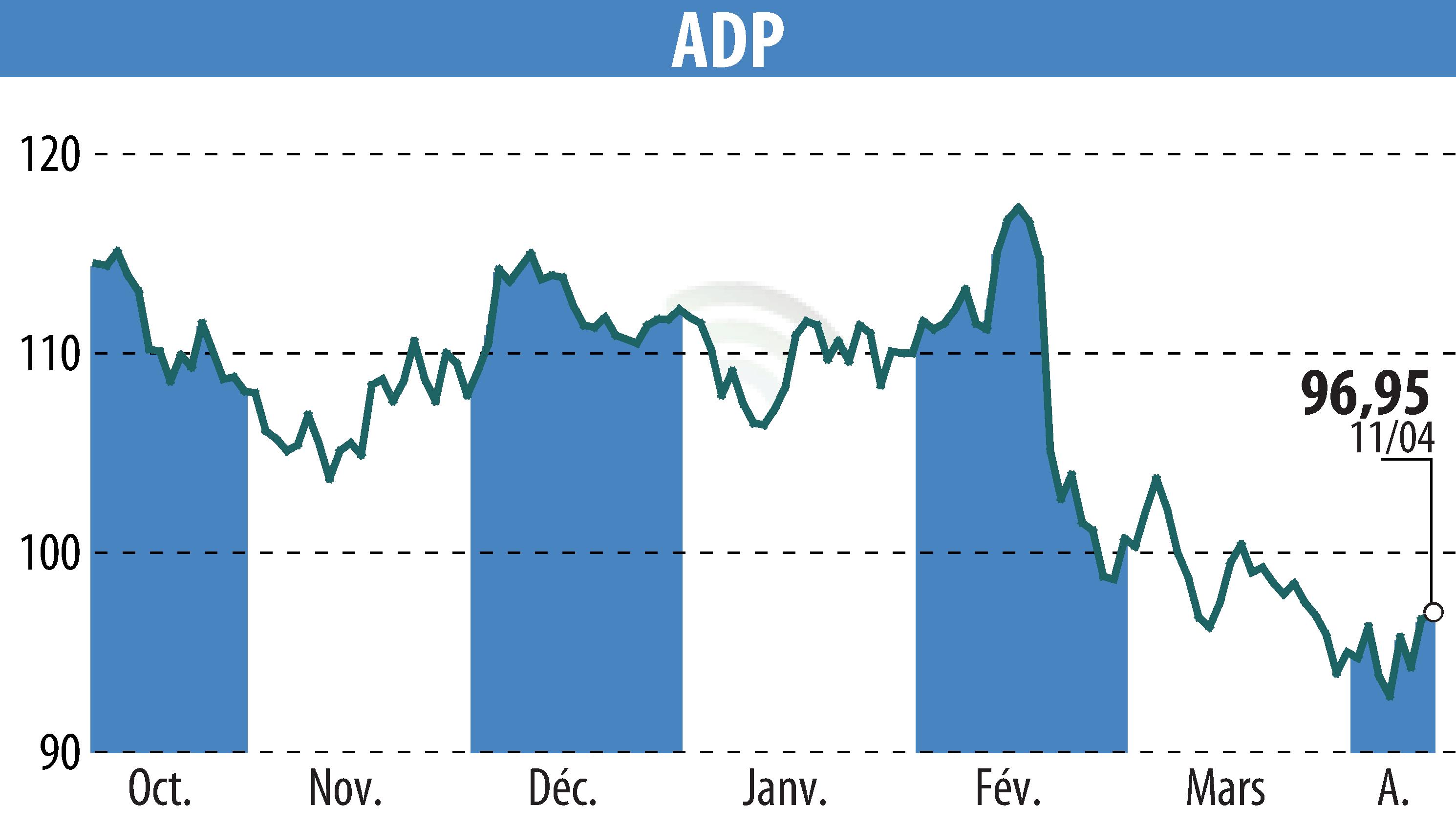 Stock price chart of GROUPE ADP (EPA:ADP) showing fluctuations.