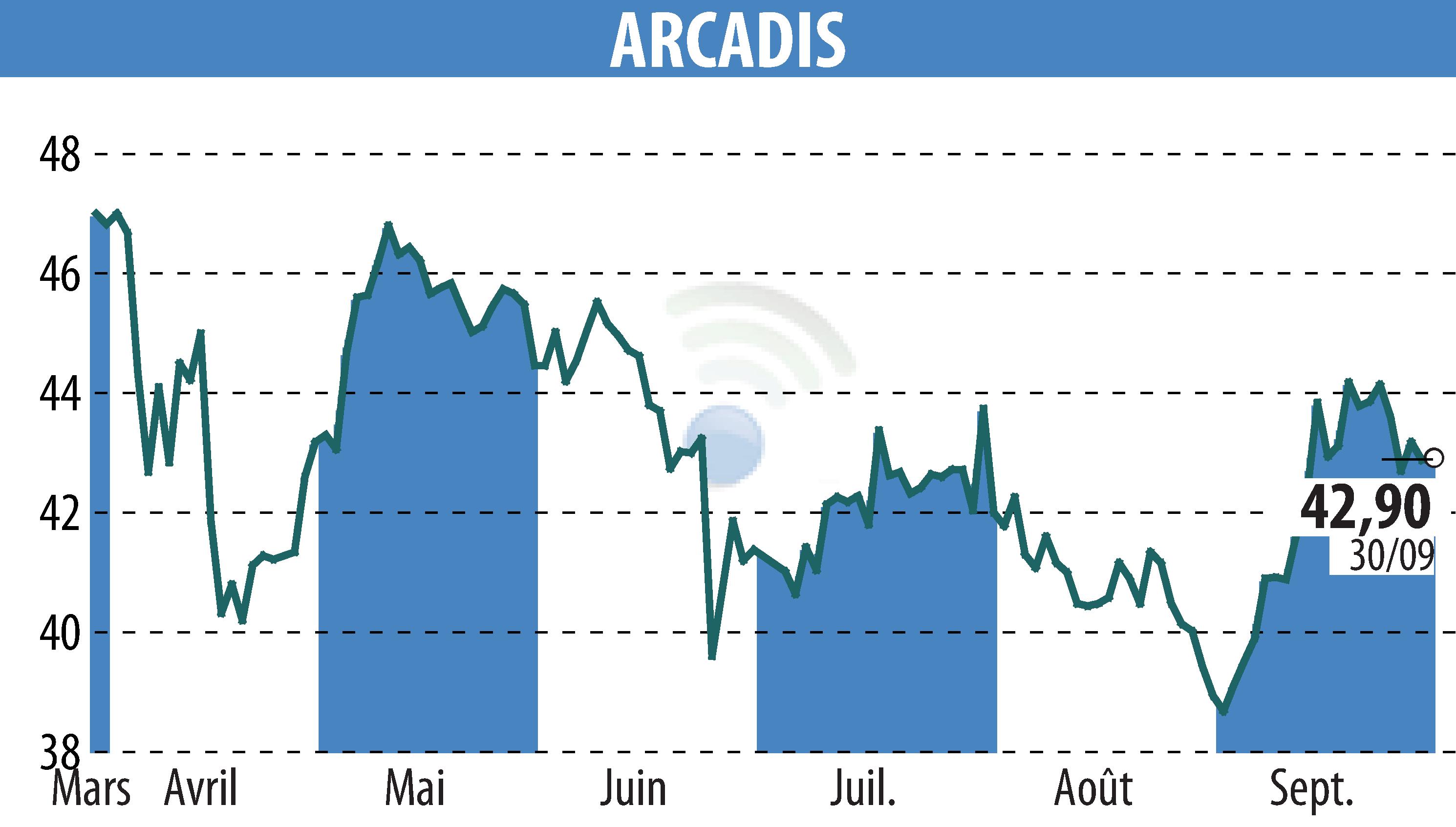 Stock price chart of ARCADIS (EBR:ARCAD) showing fluctuations.