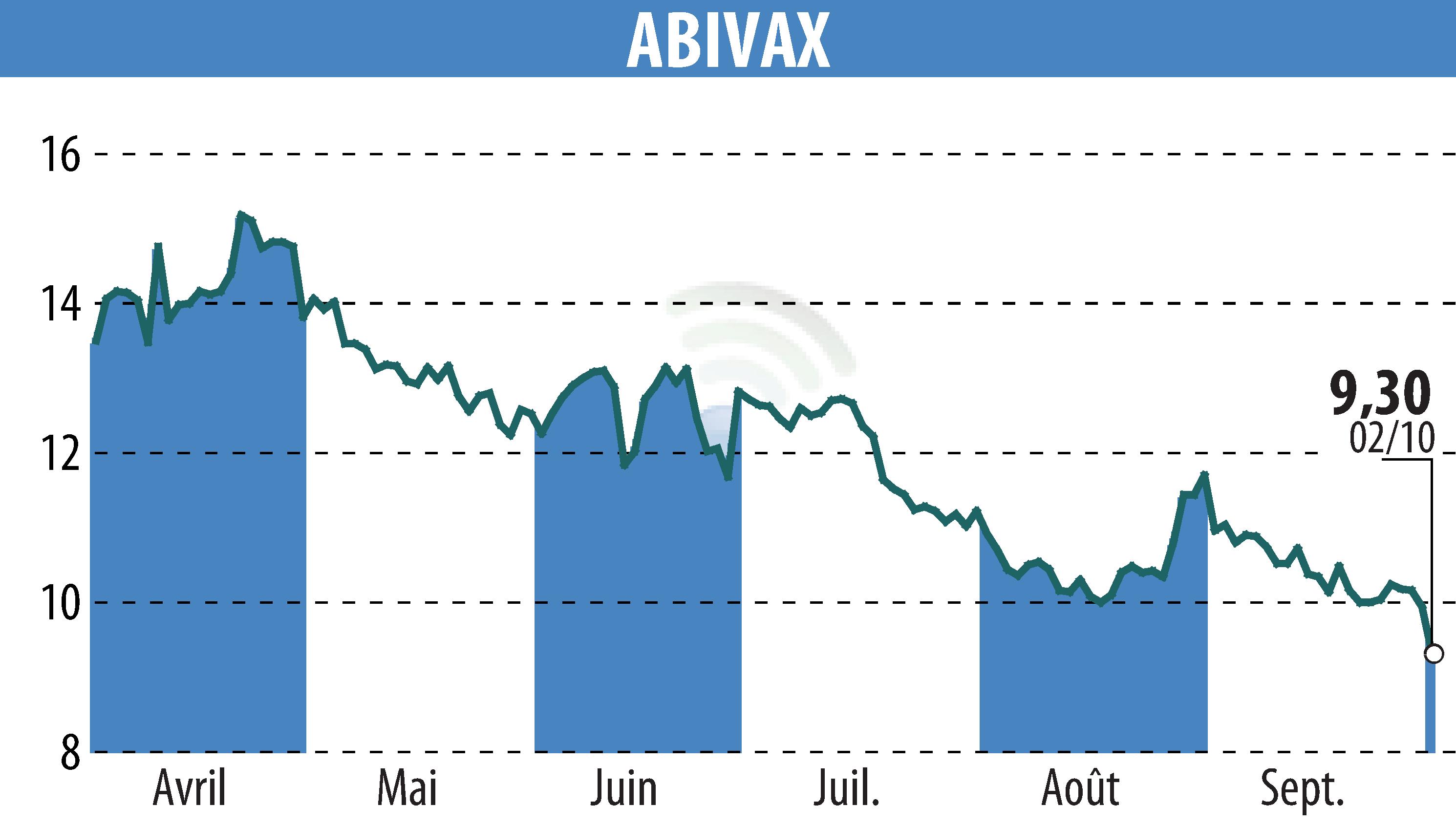 Stock price chart of ABIVAX (EPA:ABVX) showing fluctuations.