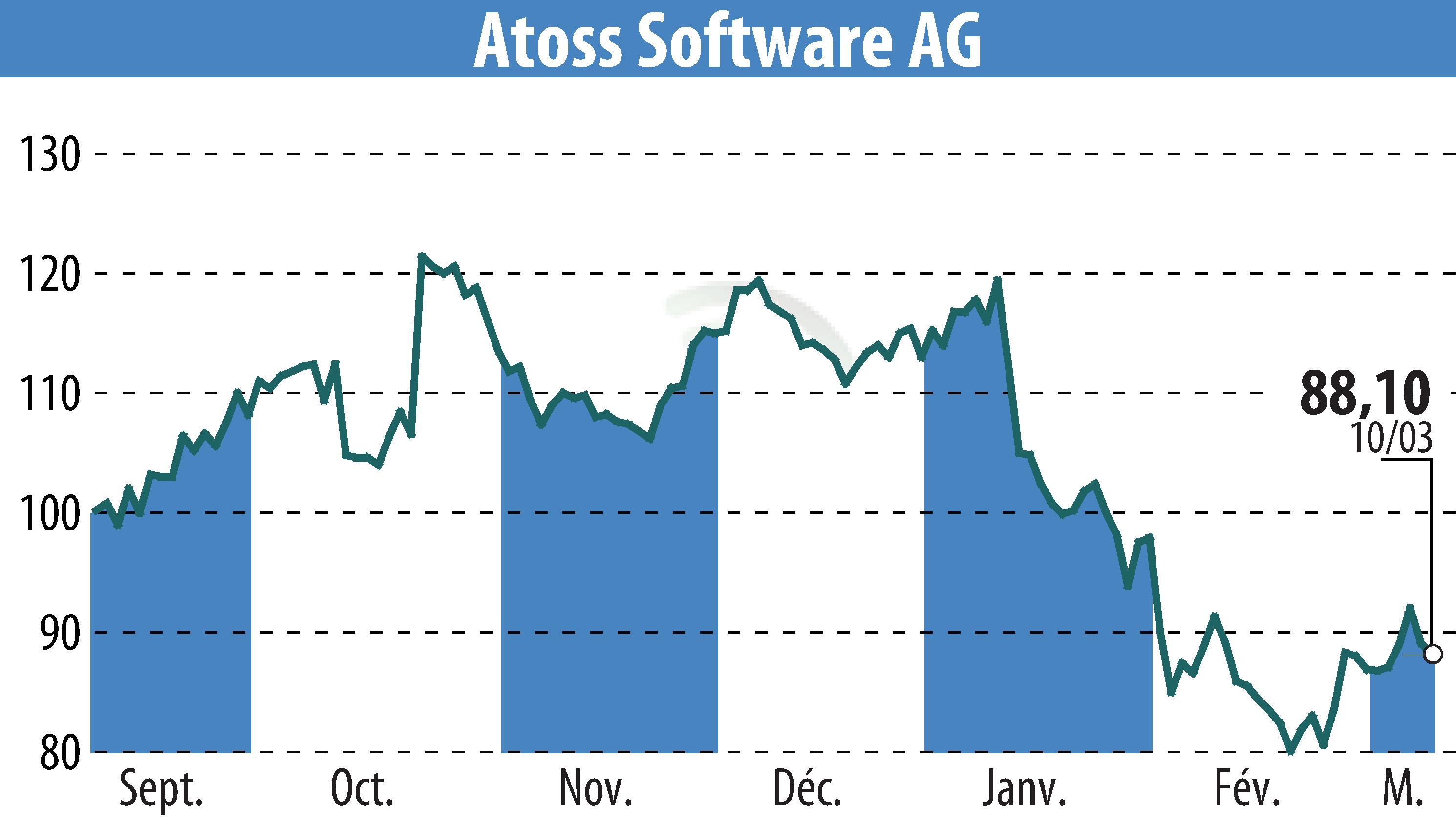 Graphique de l'évolution du cours de l'action ATOSS Software AG (EBR:AOF).
