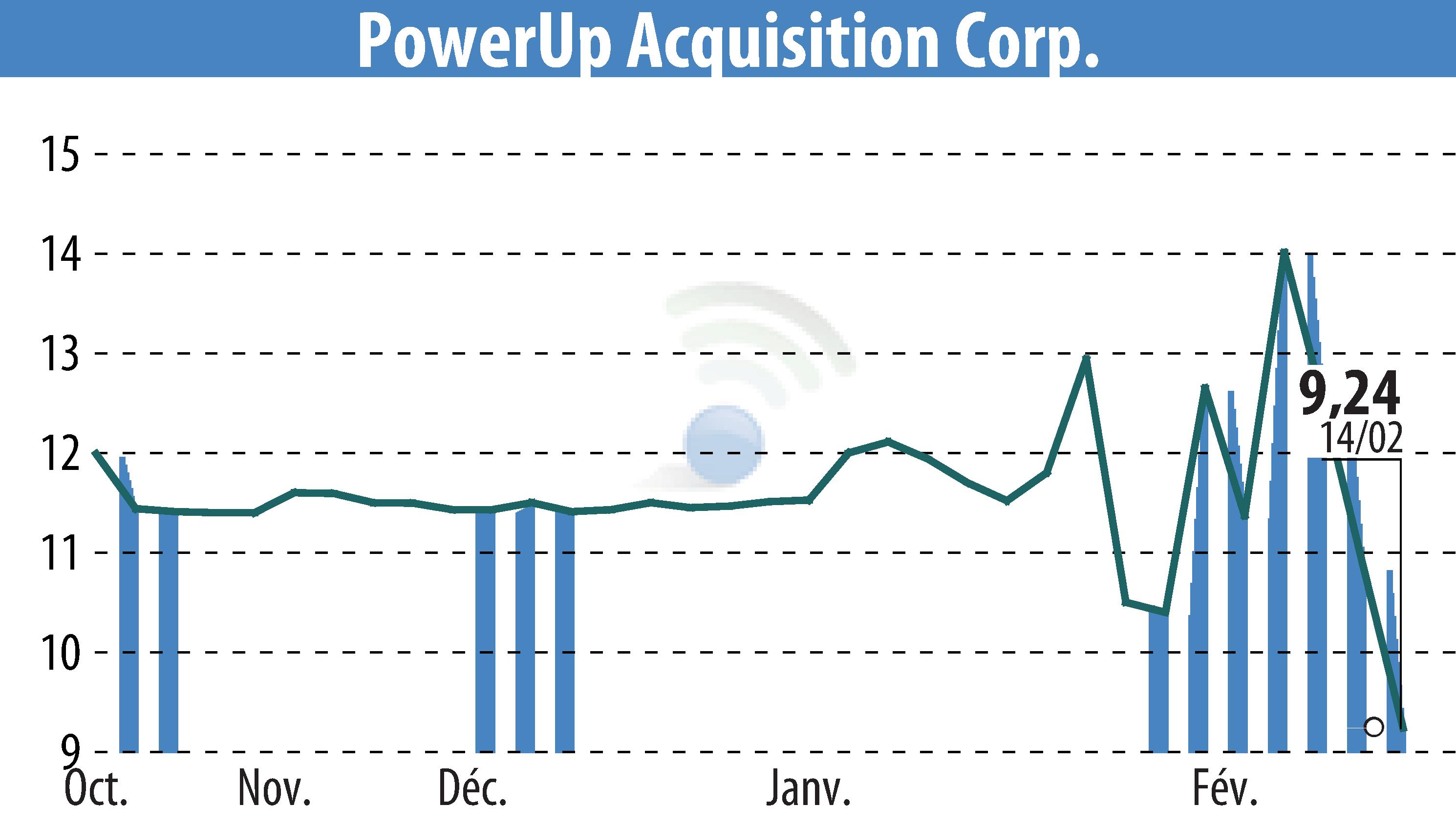 Graphique de l'évolution du cours de l'action Aspire Biopharma, Inc. (EBR:PWUP).
