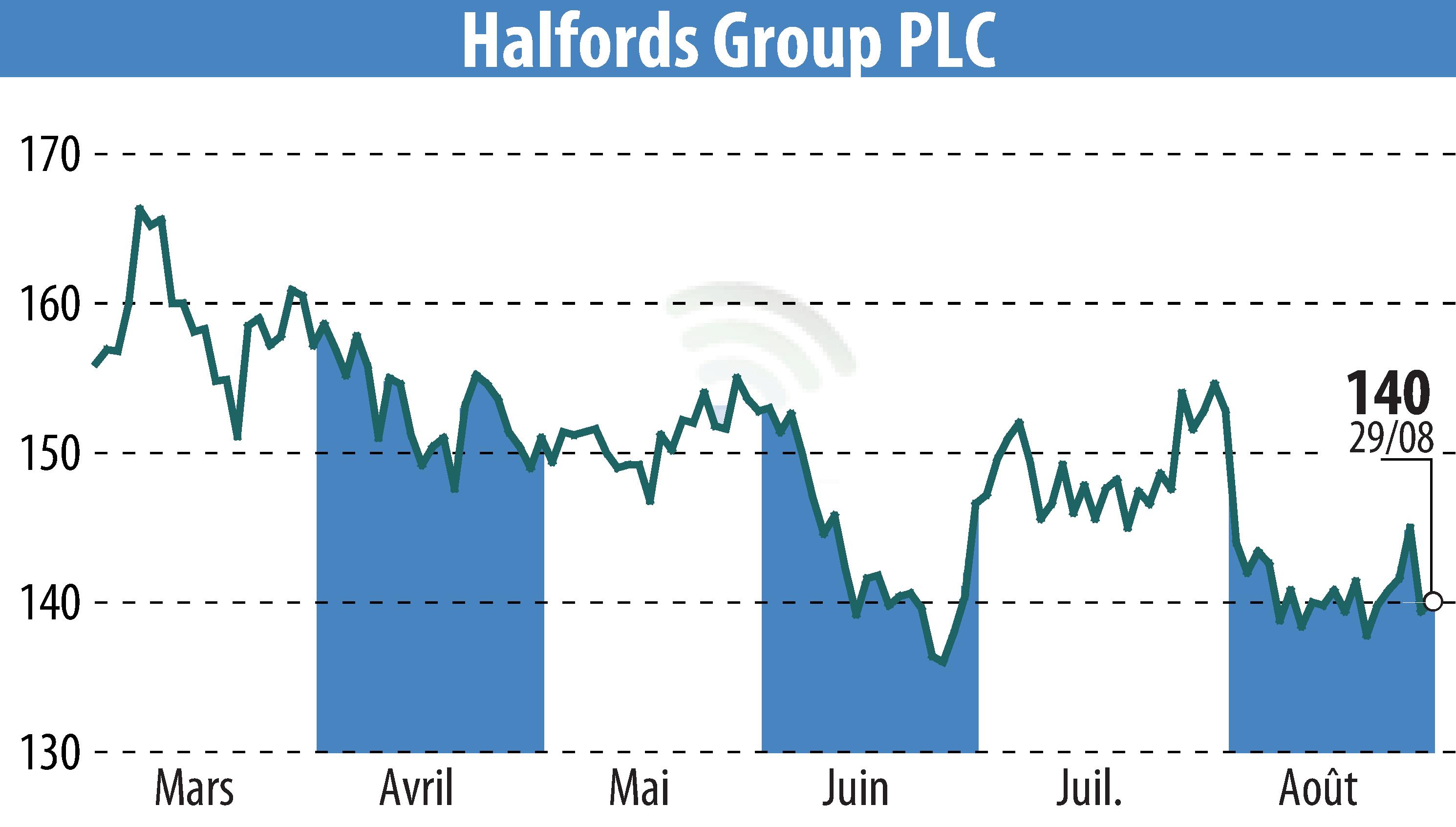 Stock price chart of Halfords (EBR:HFD) showing fluctuations.