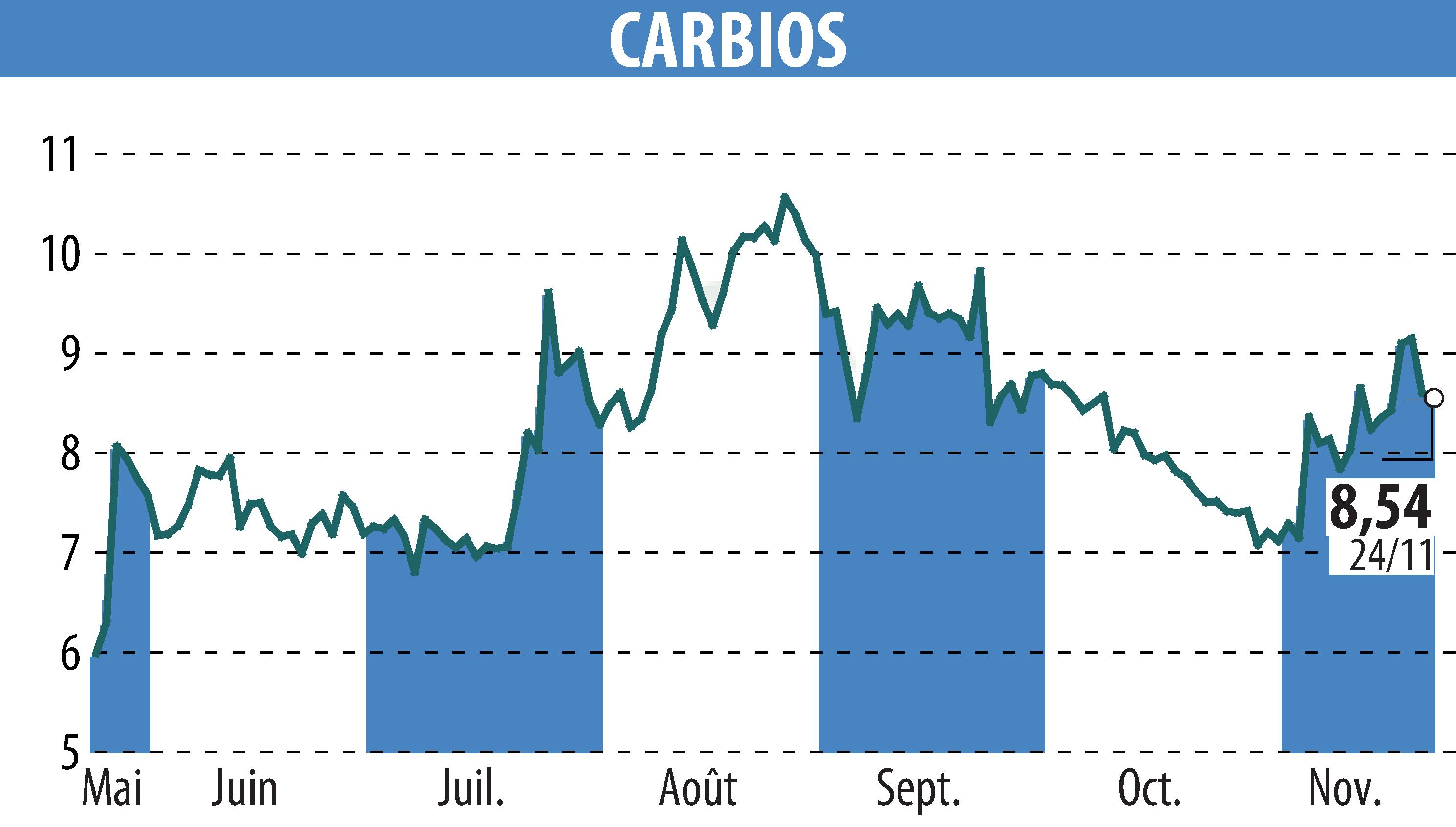 Stock price chart of CARBIOS (EPA:ALCRB) showing fluctuations.