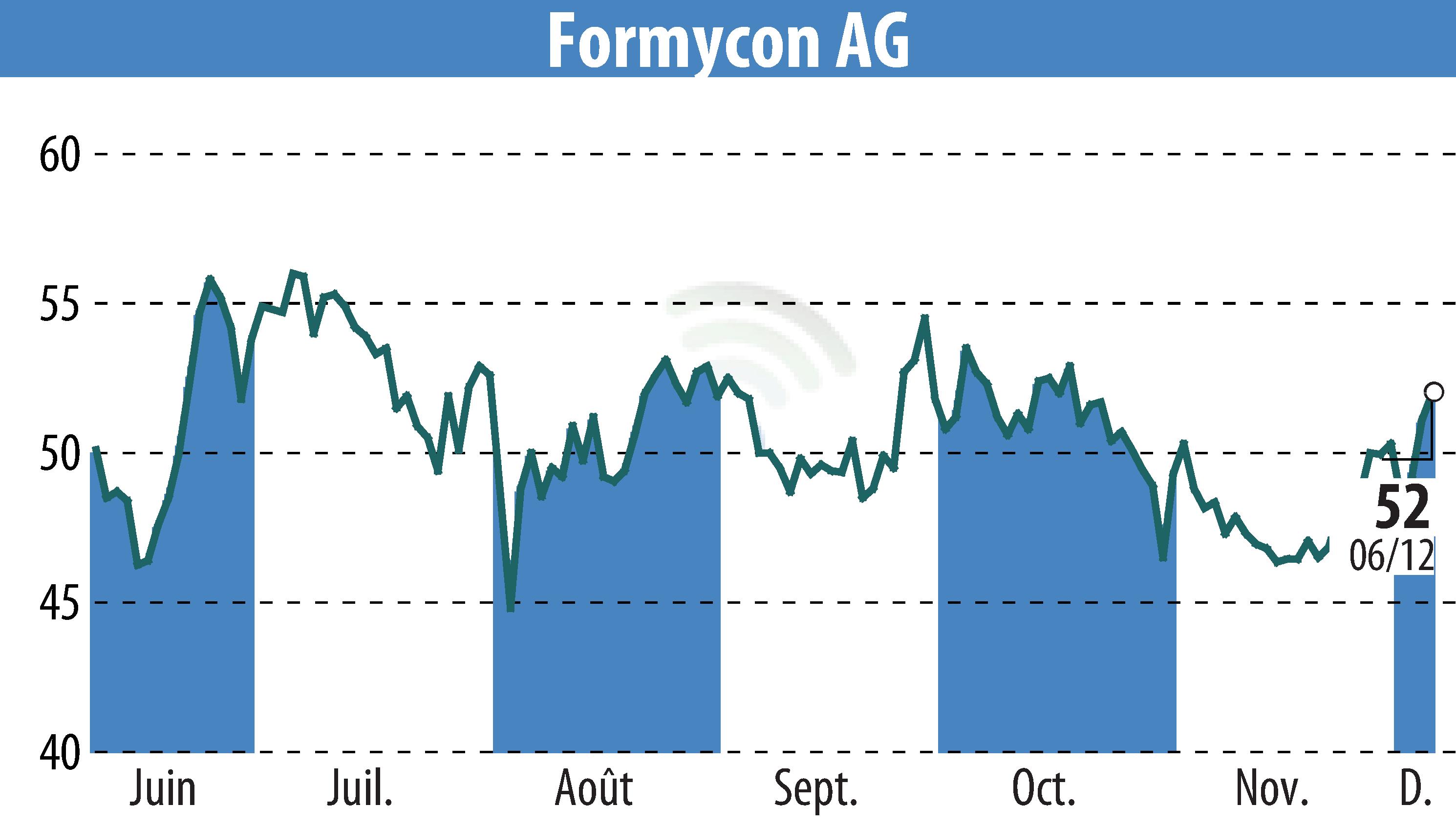 Stock price chart of Nanohale AG (EBR:FYB) showing fluctuations.