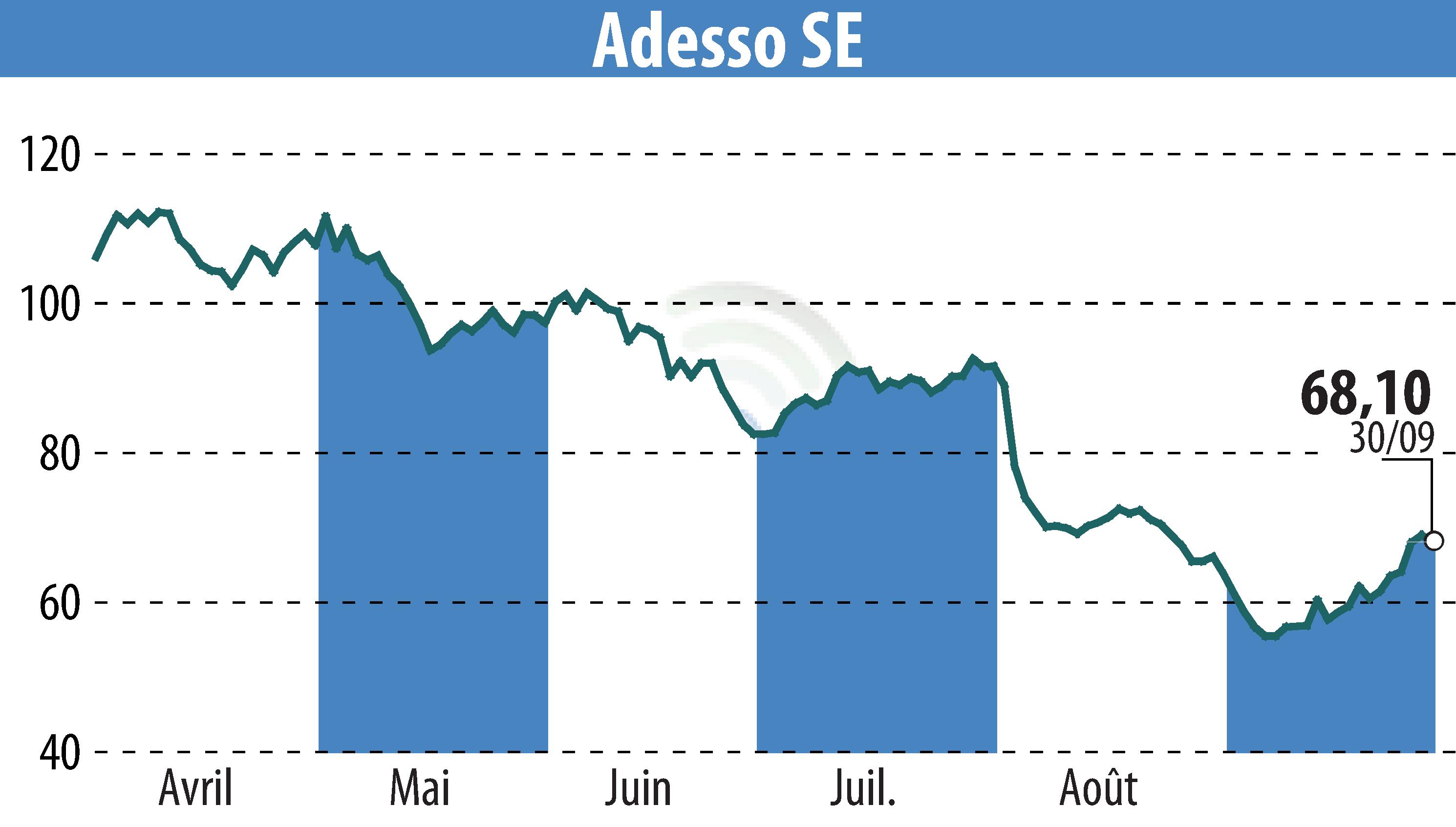 Graphique de l'évolution du cours de l'action Adesso AG (EBR:ADN1).