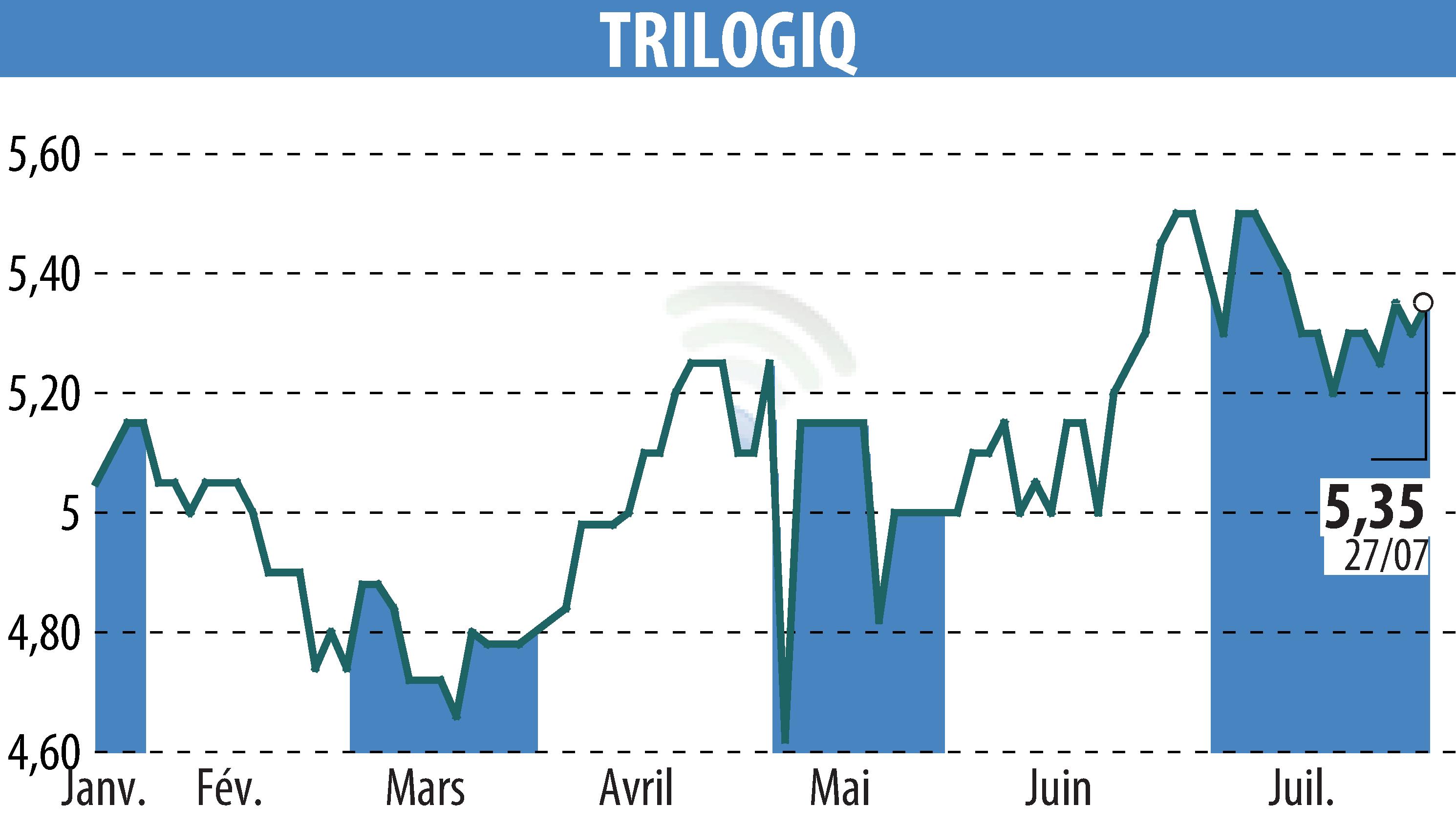 Stock price chart of TRILOGIQ (EPA:ALTRI) showing fluctuations.